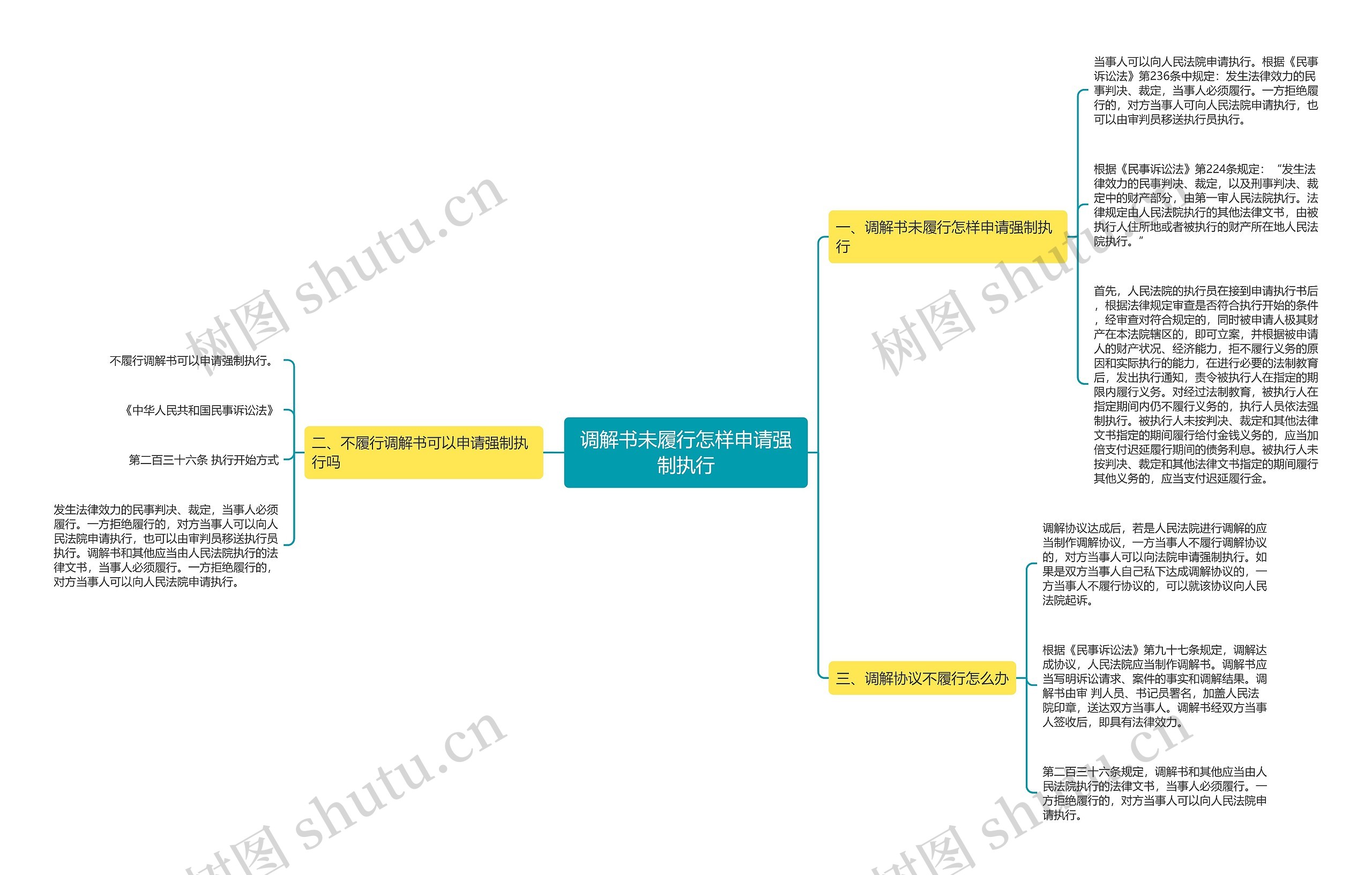 调解书未履行怎样申请强制执行思维导图
