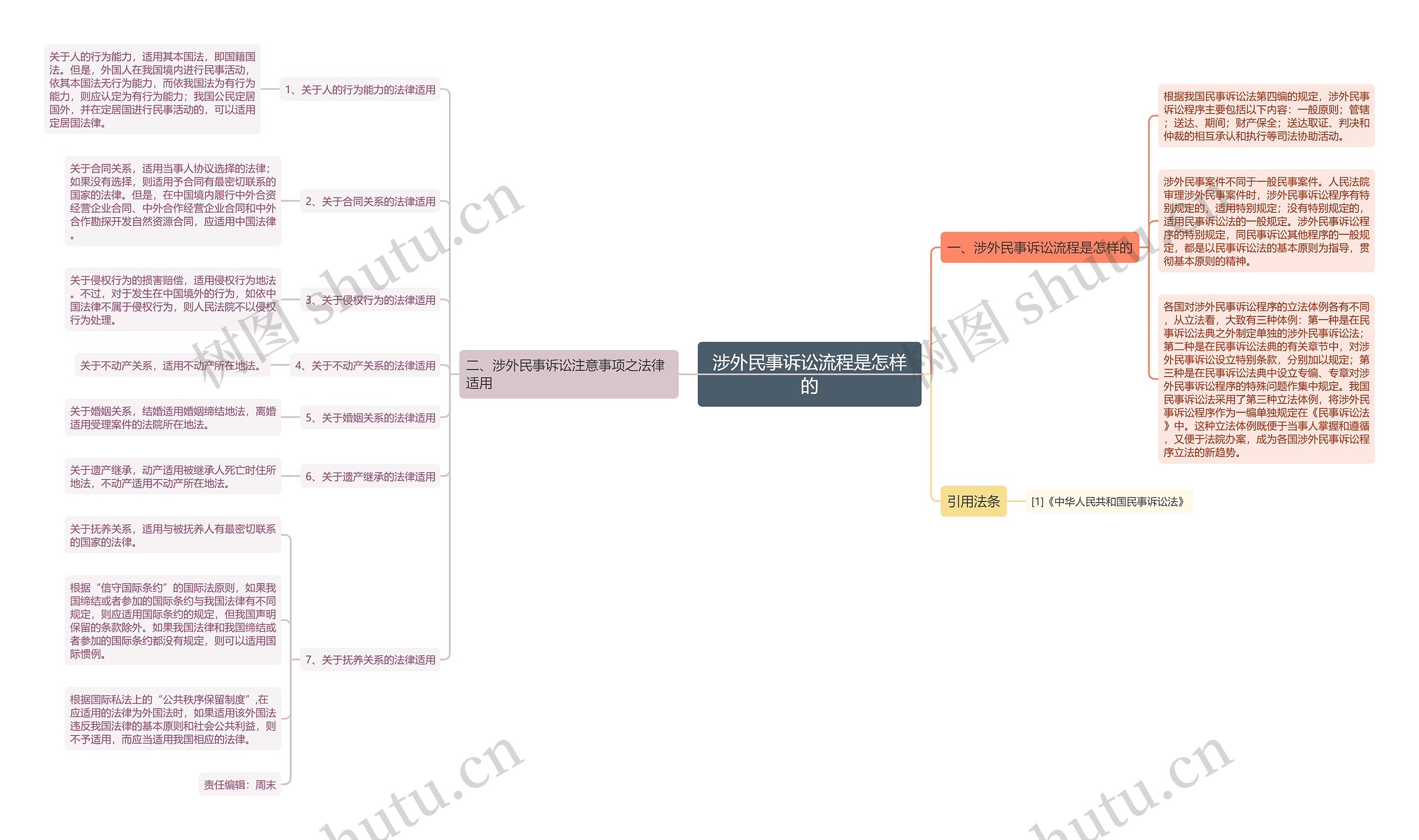 涉外民事诉讼流程是怎样的 涉外民事诉讼流程是怎样的