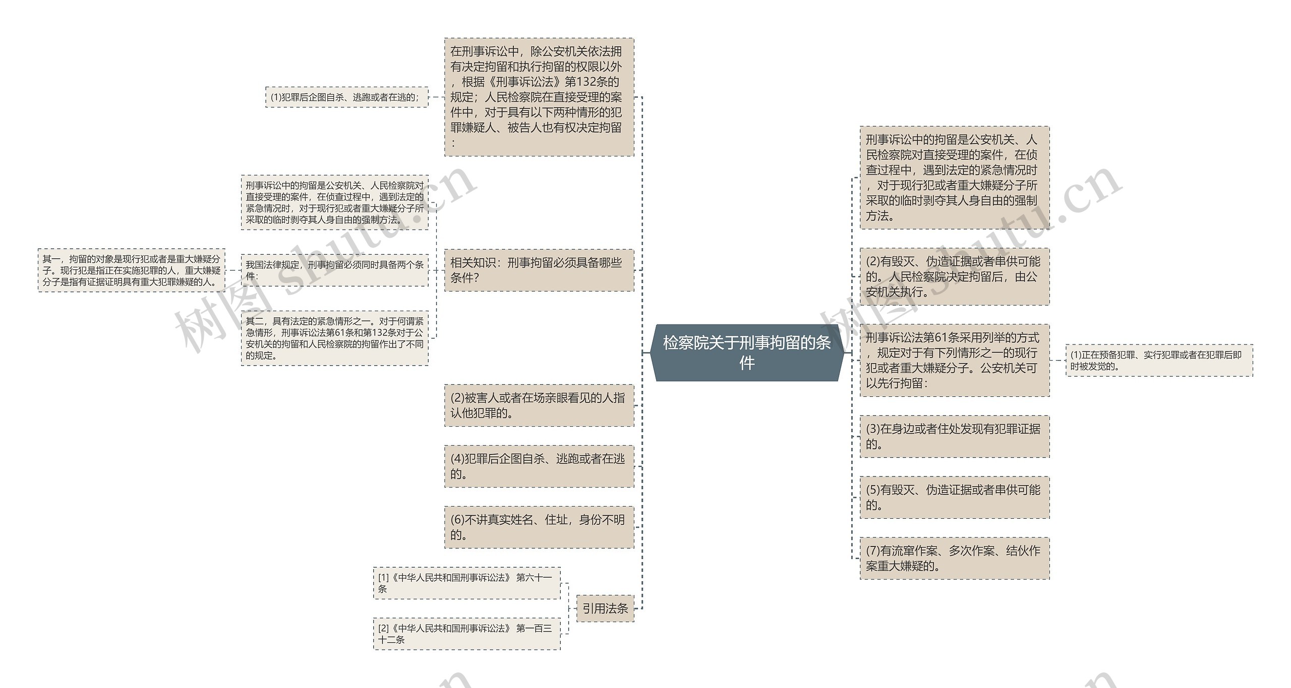 检察院关于刑事拘留的条件