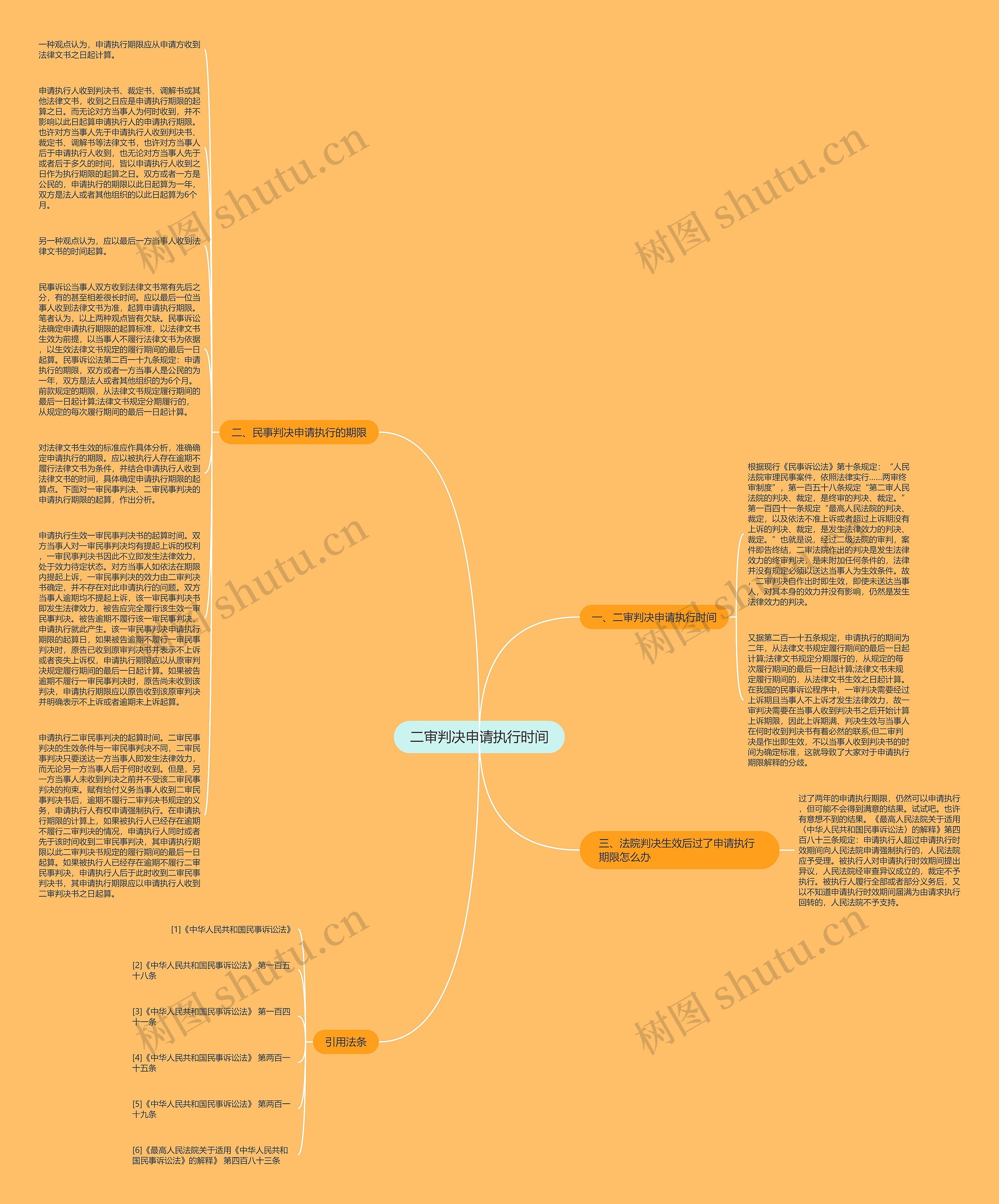 二审判决申请执行时间思维导图