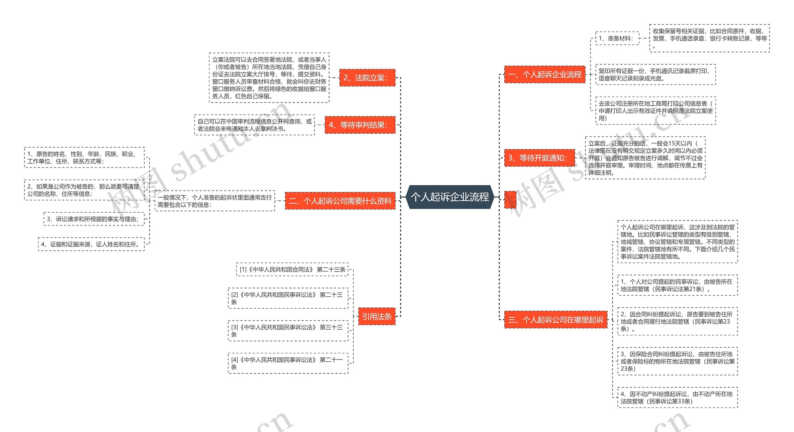 个人起诉企业流程