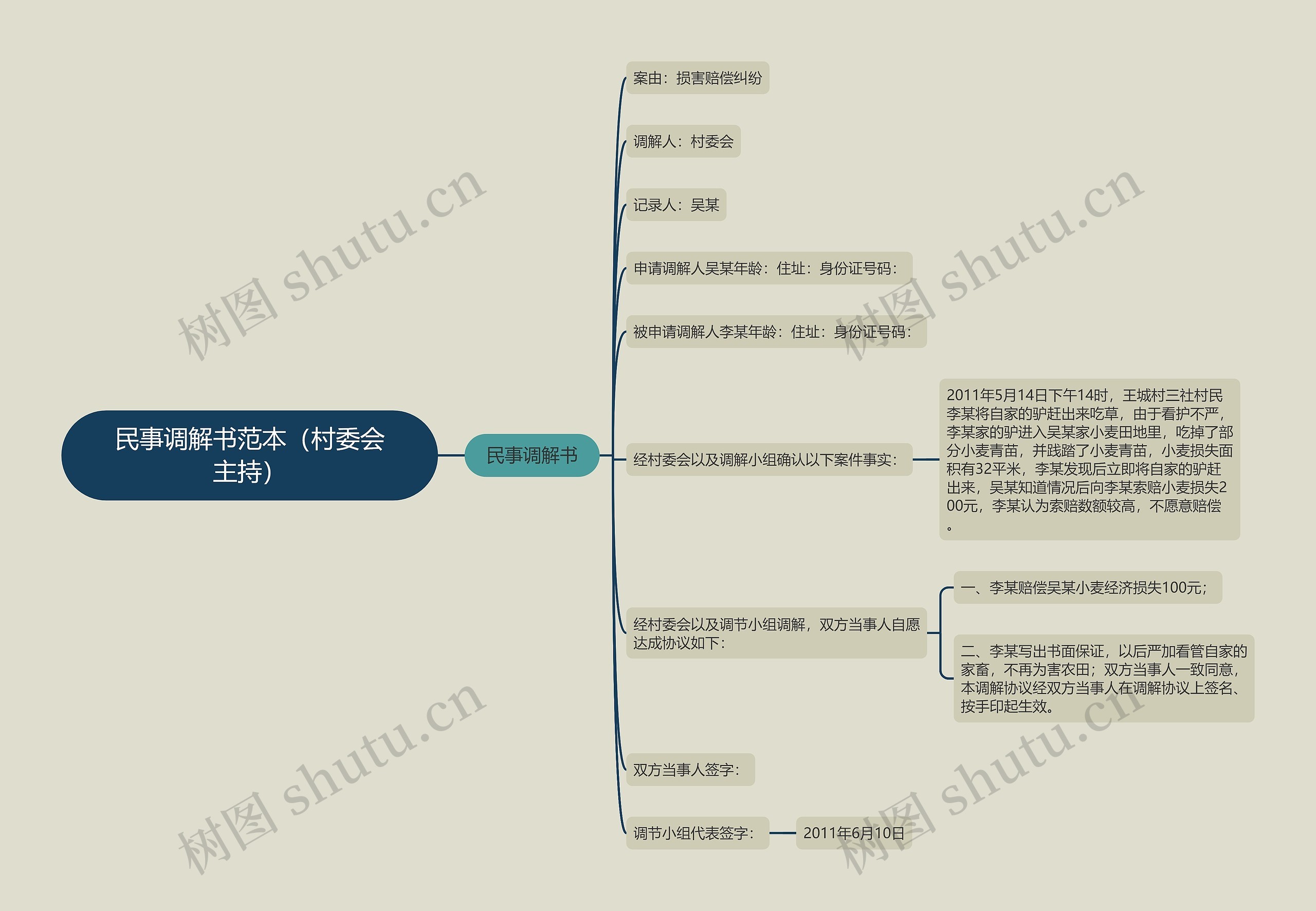 民事调解书范本（村委会主持）思维导图