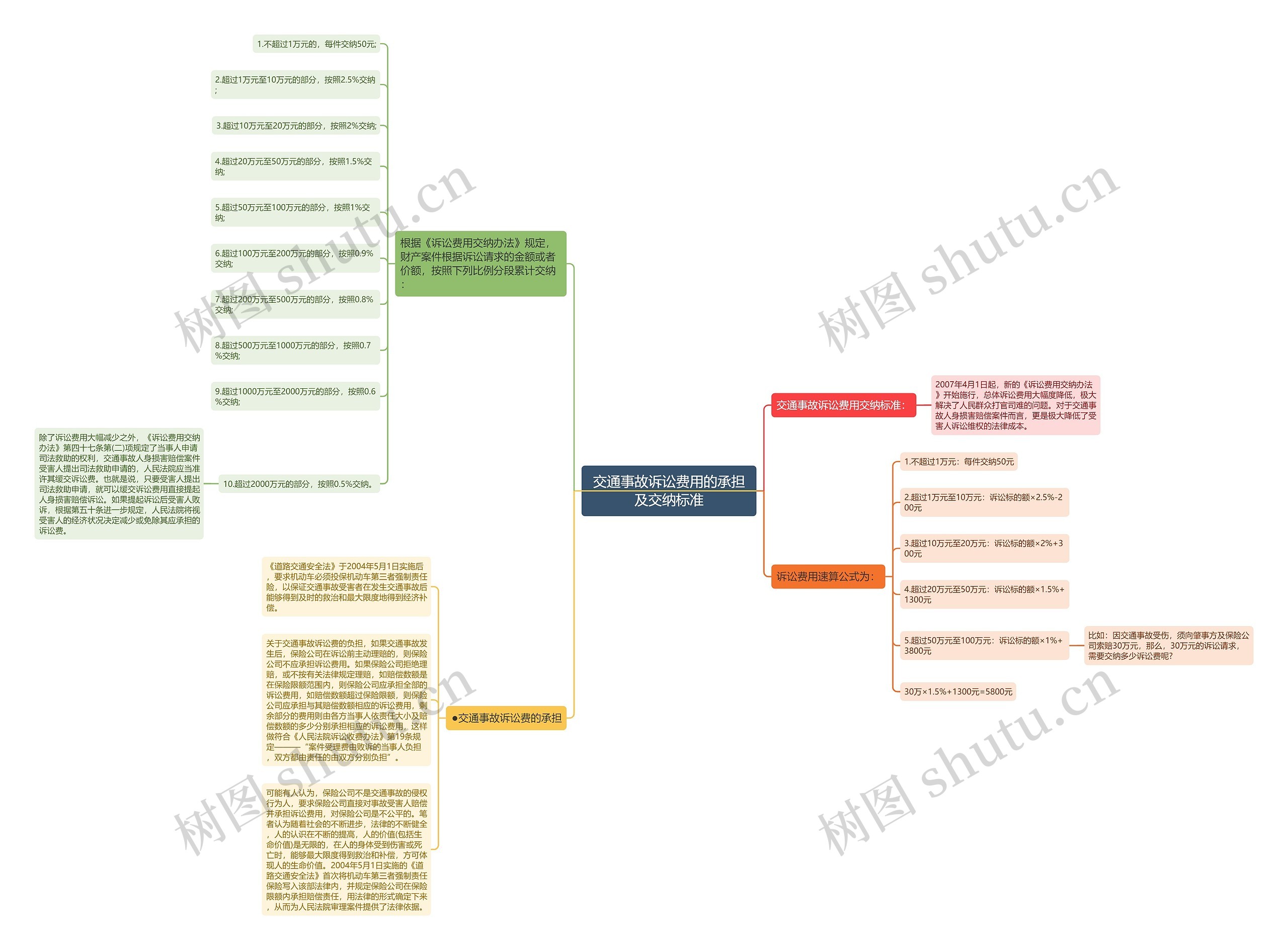 交通事故诉讼费用的承担及交纳标准思维导图
