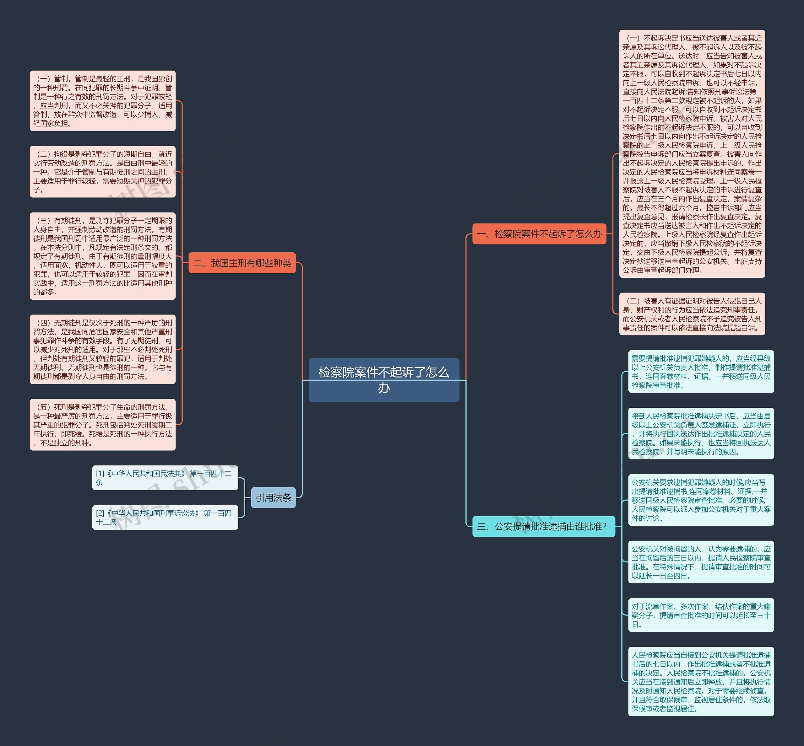 检察院案件不起诉了怎么办思维导图