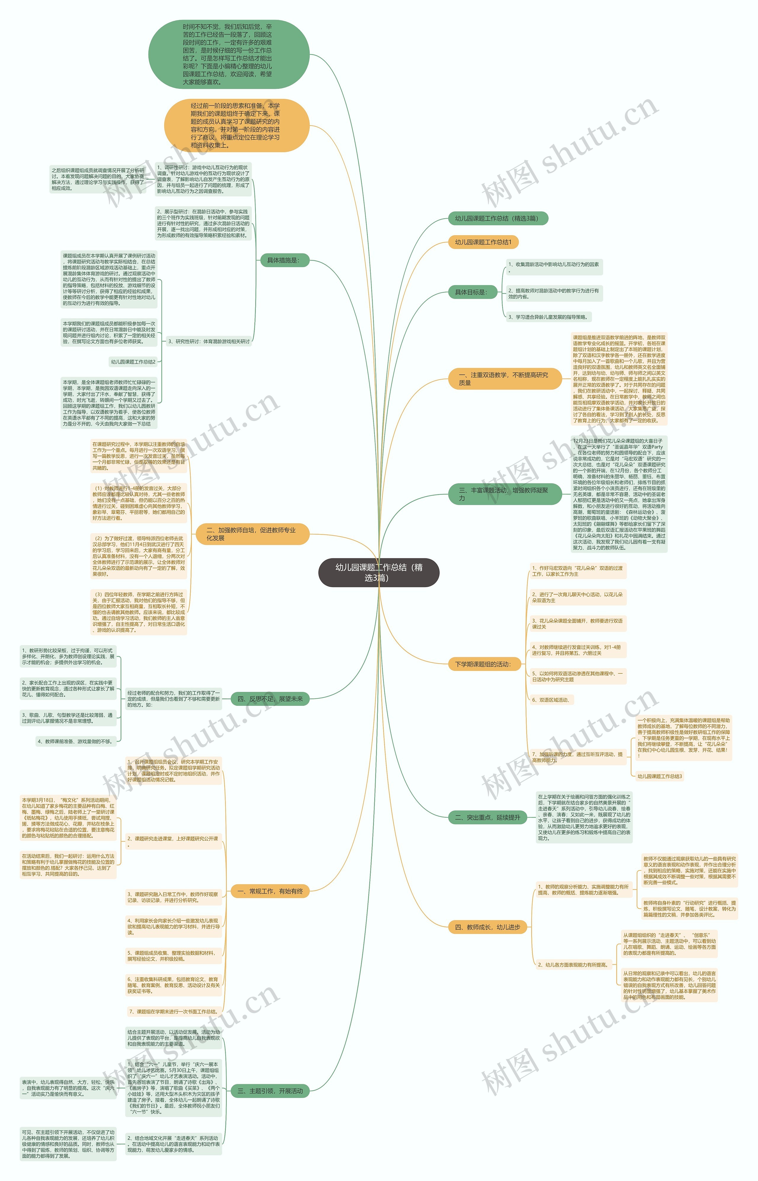 幼儿园课题工作总结（精选3篇）思维导图