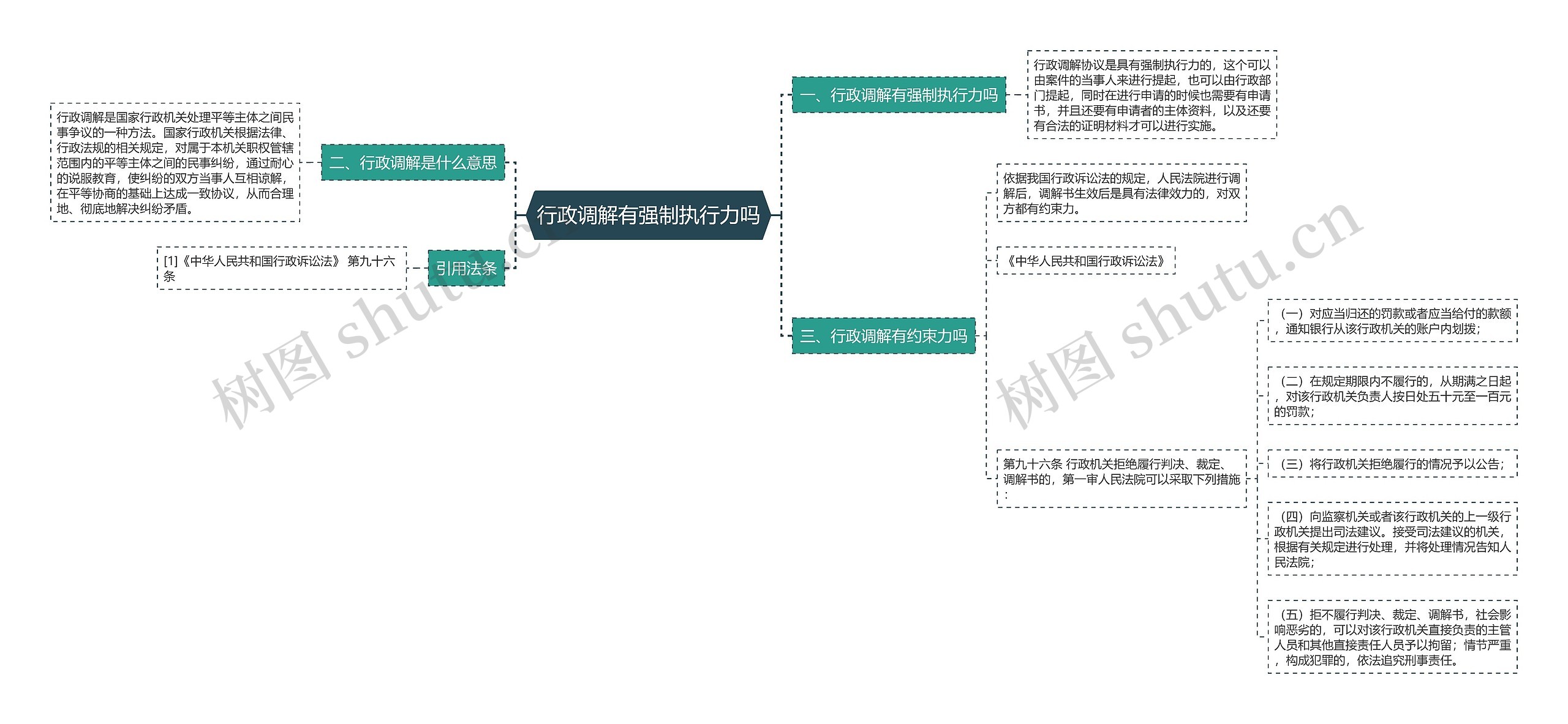 行政调解有强制执行力吗思维导图