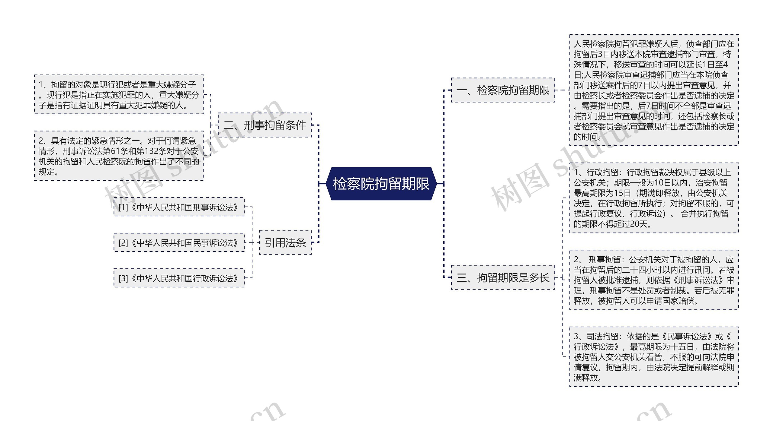 检察院拘留期限思维导图