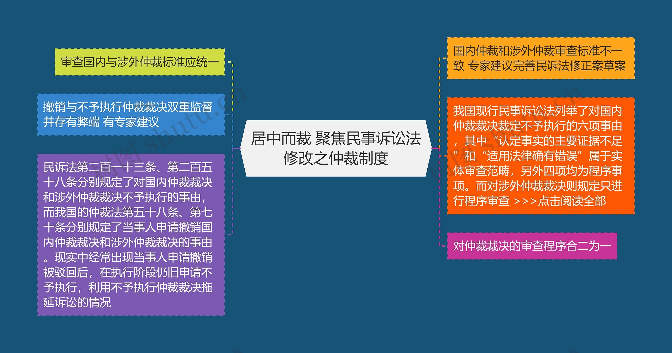 居中而裁 聚焦民事诉讼法修改之仲裁制度思维导图