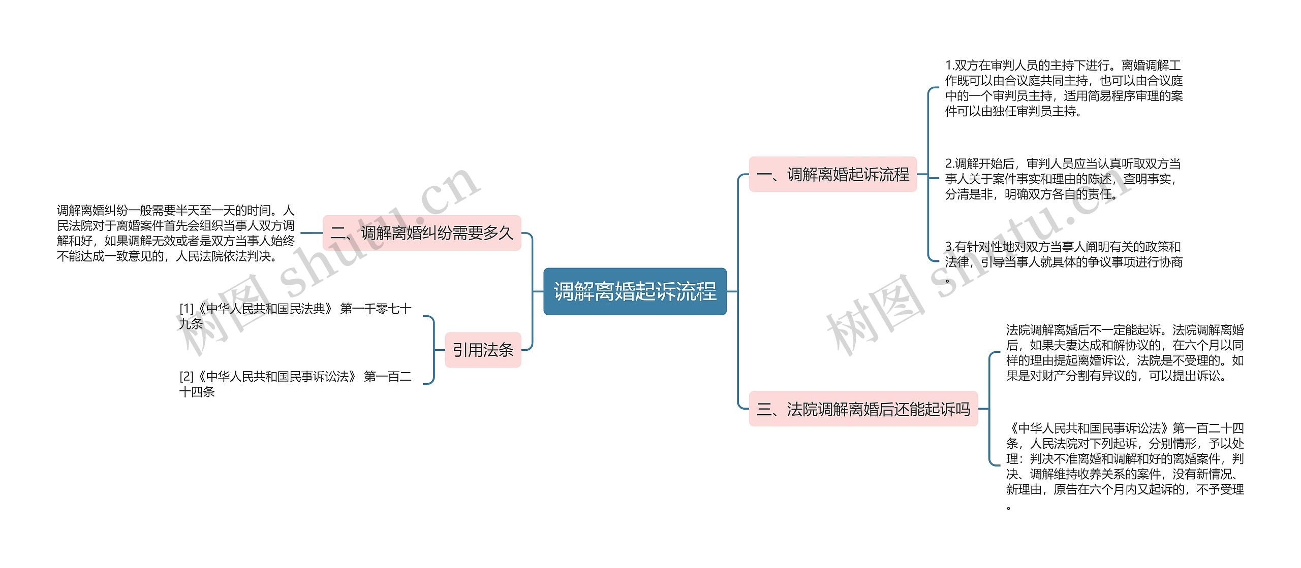 调解离婚起诉流程思维导图