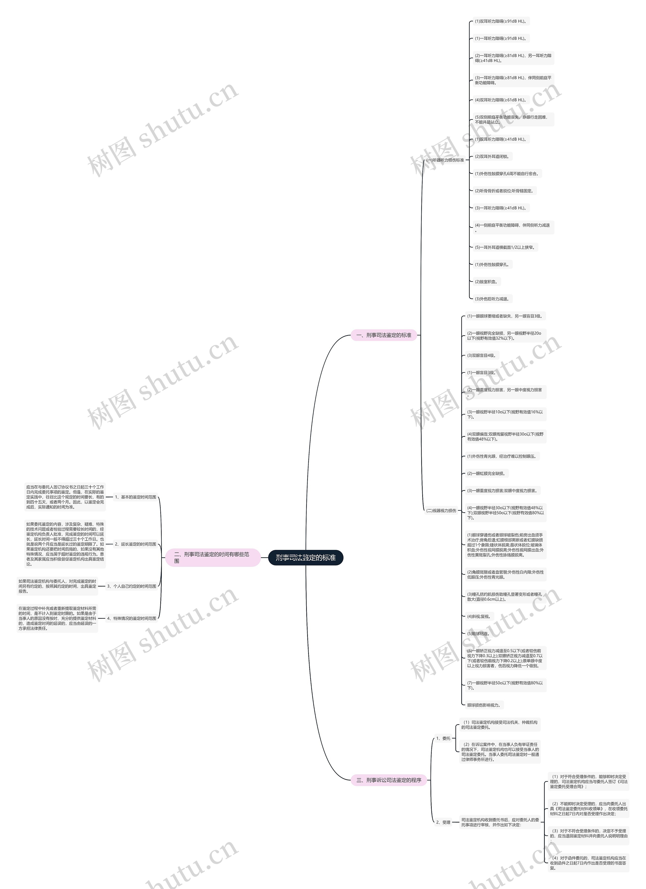 刑事司法鉴定的标准思维导图