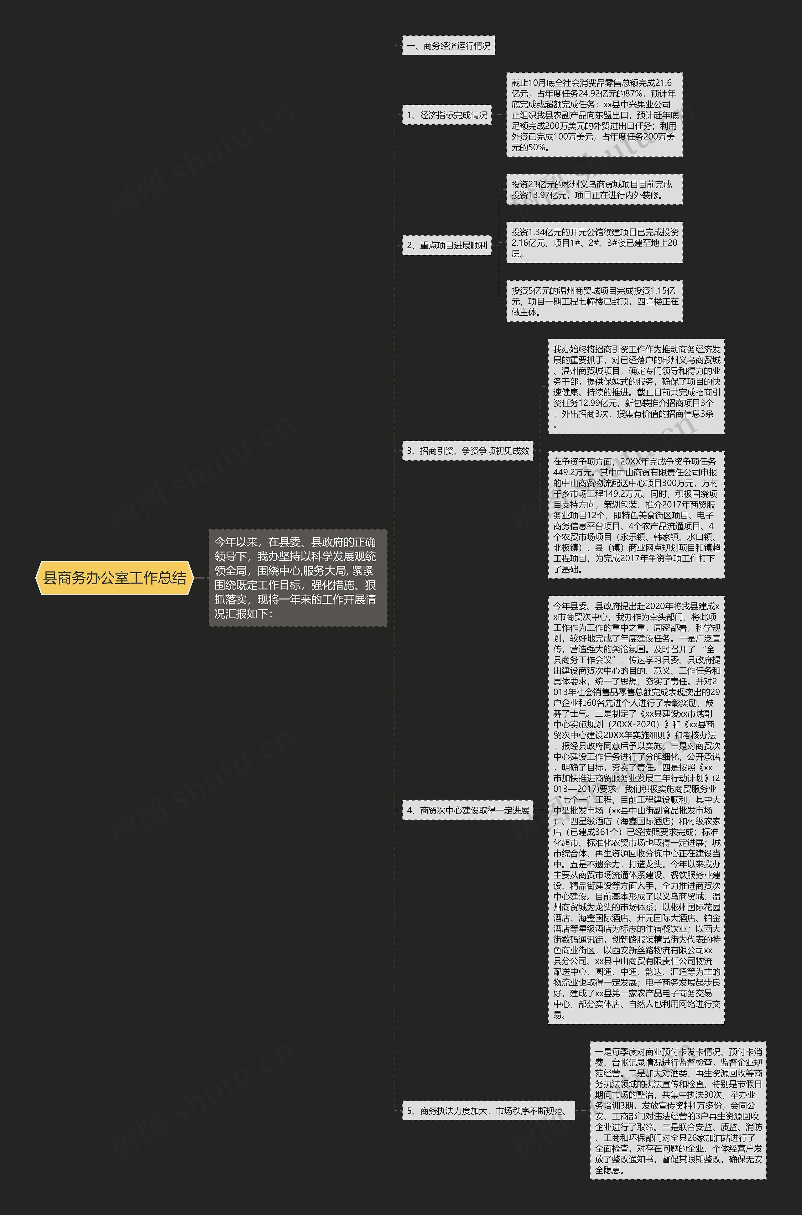 县商务办公室工作总结 县商务办公室工作总结