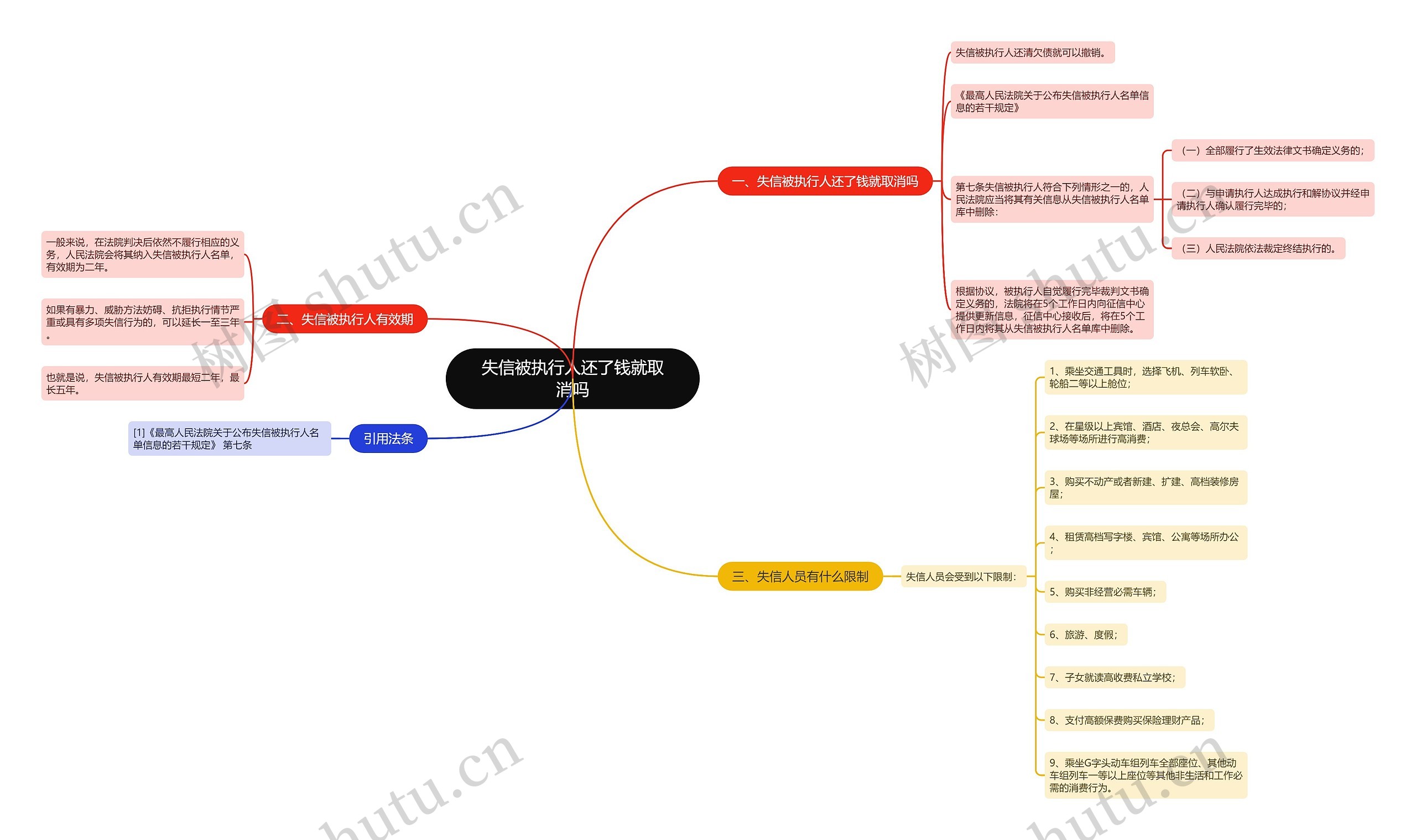 失信被执行人还了钱就取消吗思维导图