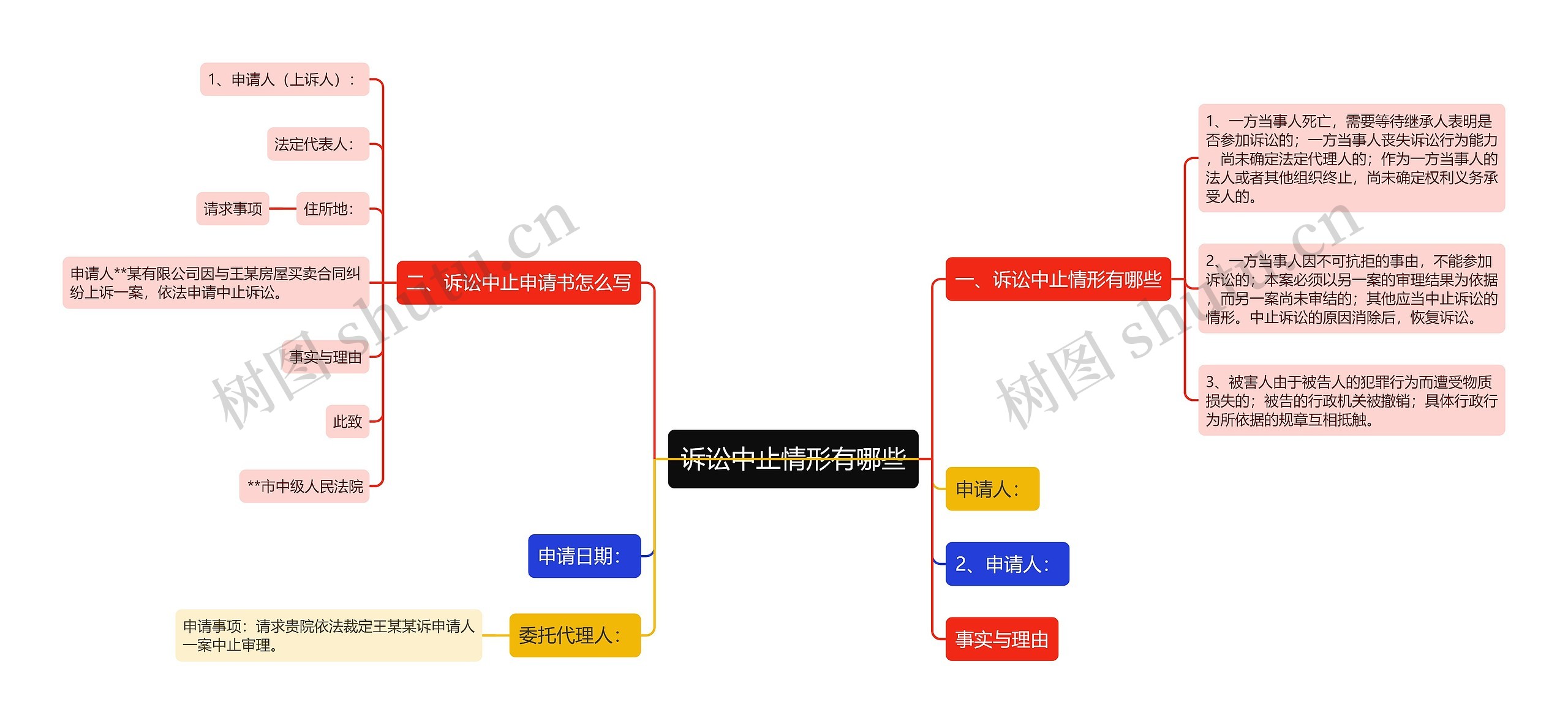 诉讼中止情形有哪些思维导图