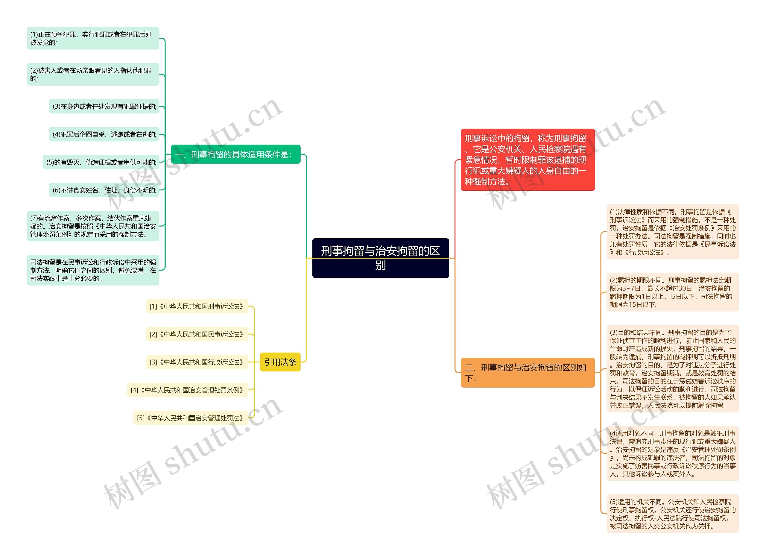 刑事拘留与治安拘留的区别思维导图