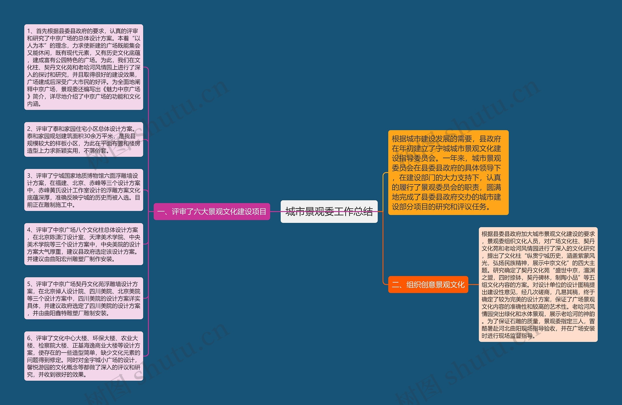 城市景观委工作总结思维导图