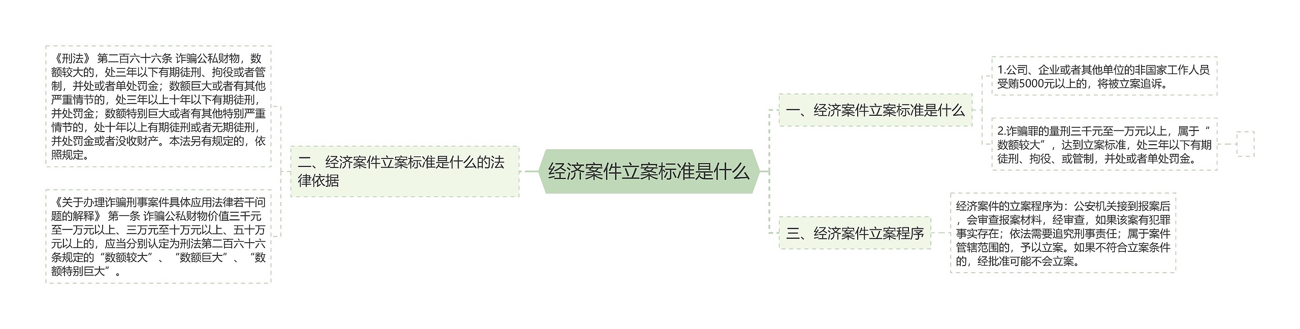 经济案件立案标准是什么思维导图