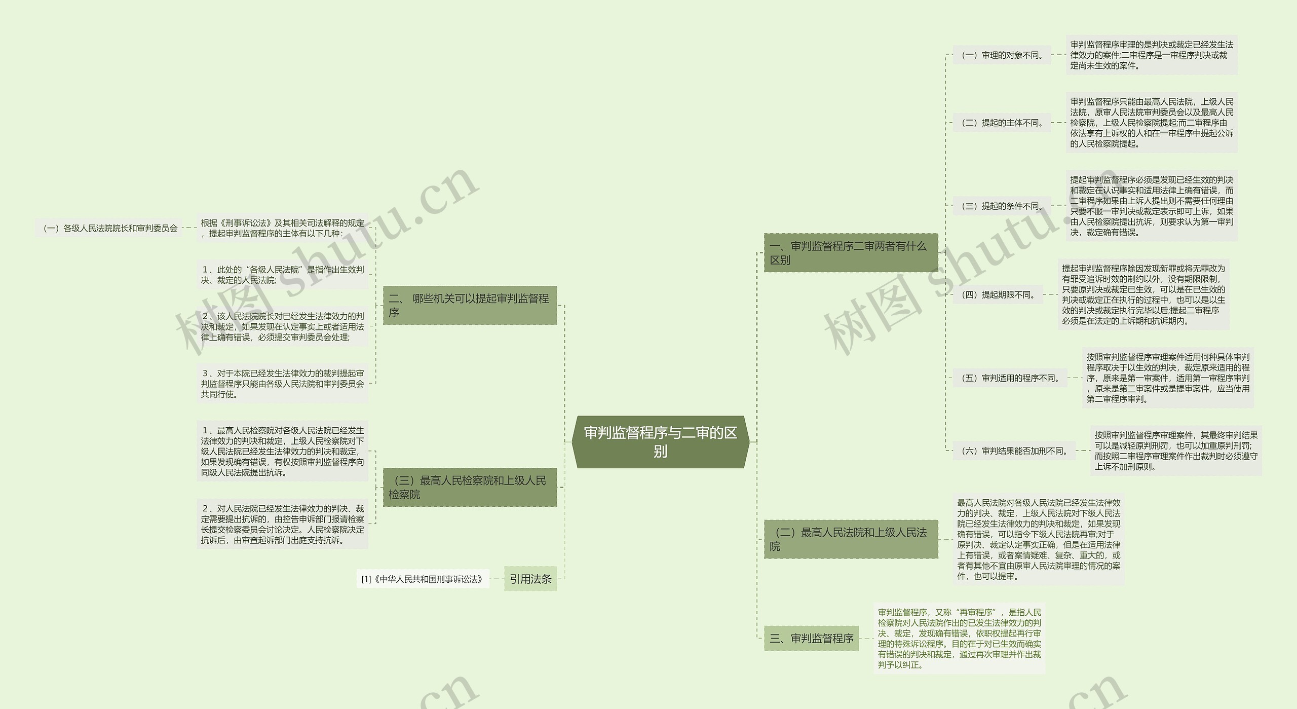审判监督程序与二审的区别 审判监督程序与二审的区别