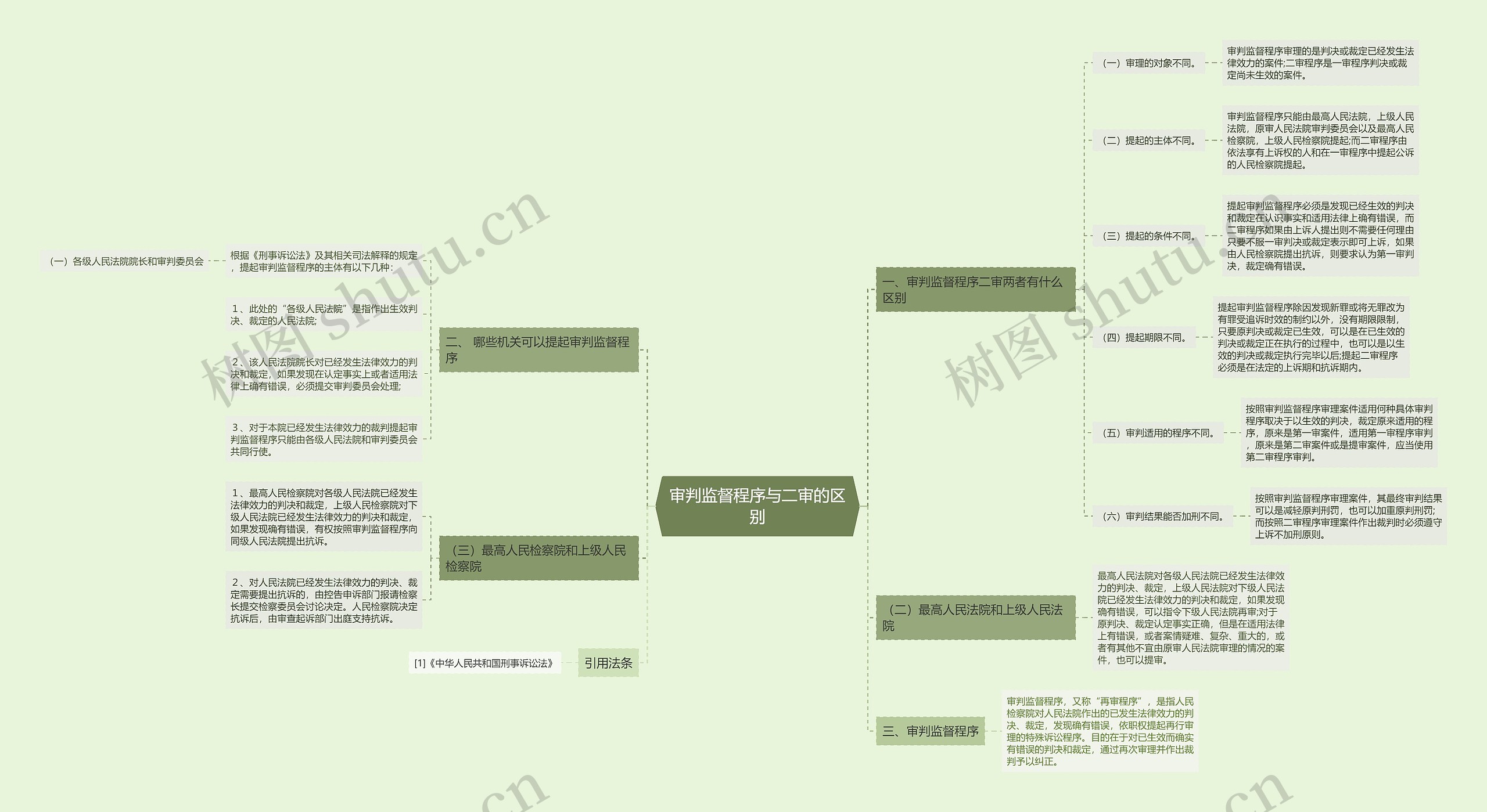 审判监督程序与二审的区别思维导图