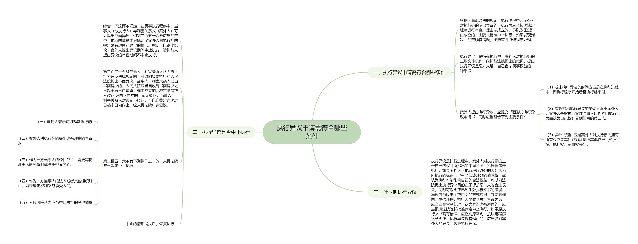 执行异议申请需符合哪些条件思维导图