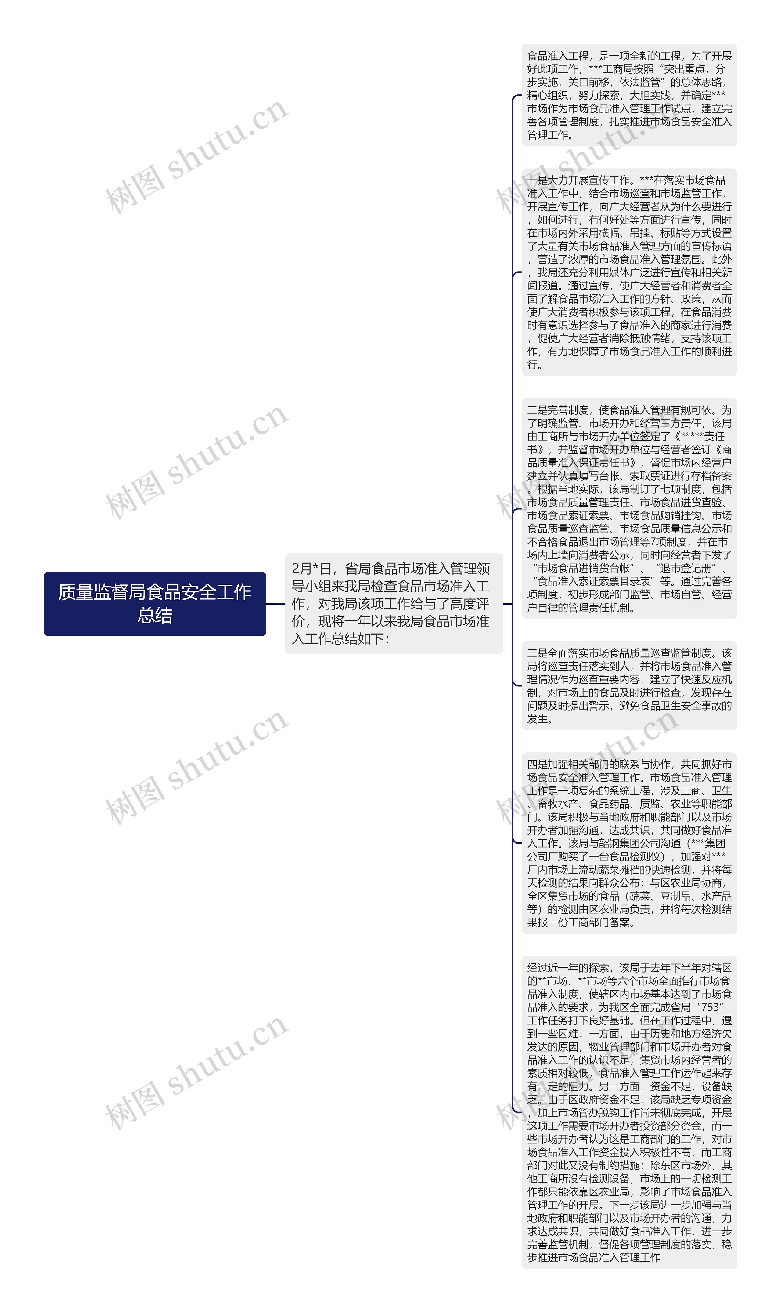 质量监督局食品安全工作总结