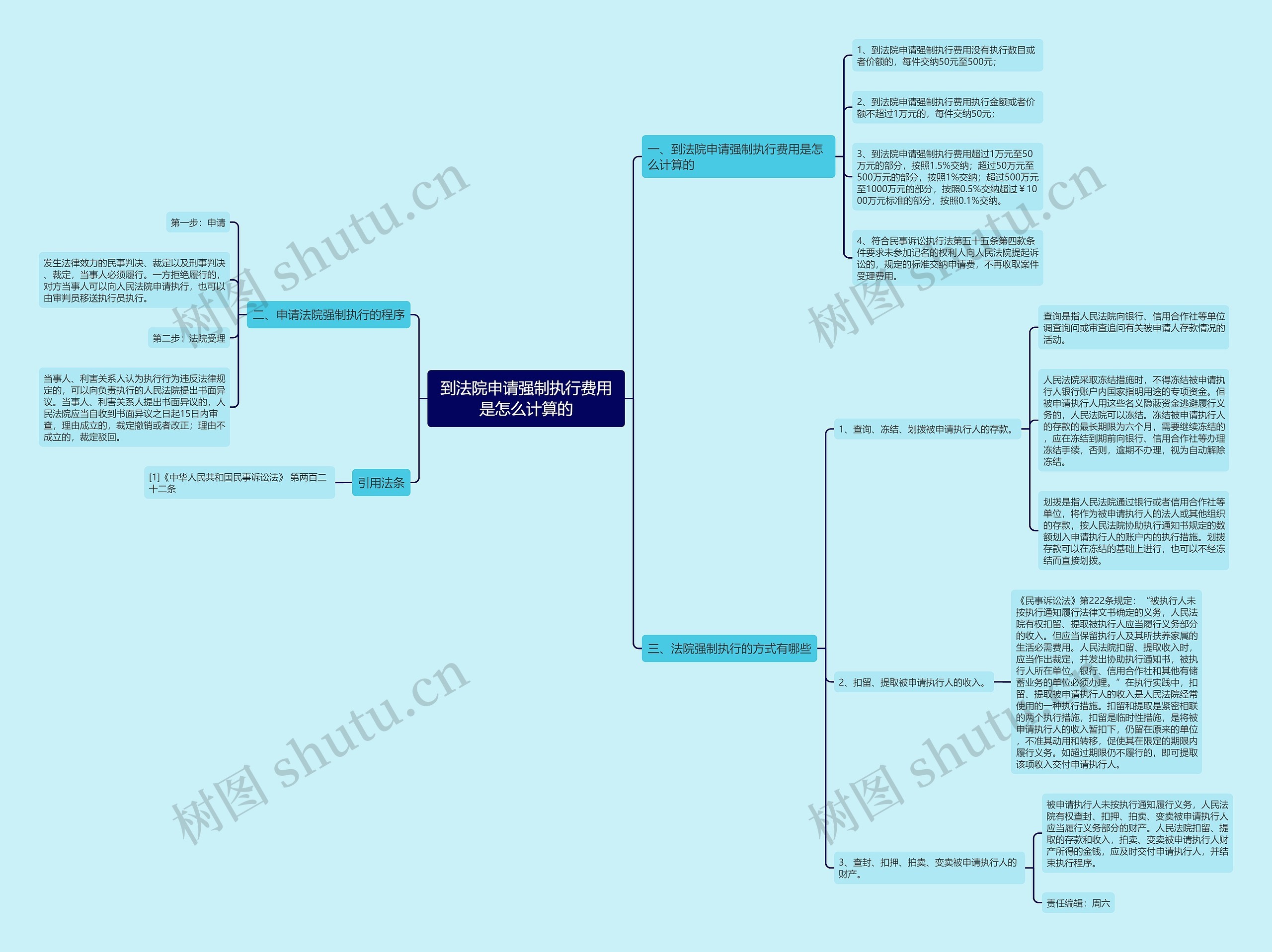 到法院申请强制执行费用是怎么计算的思维导图