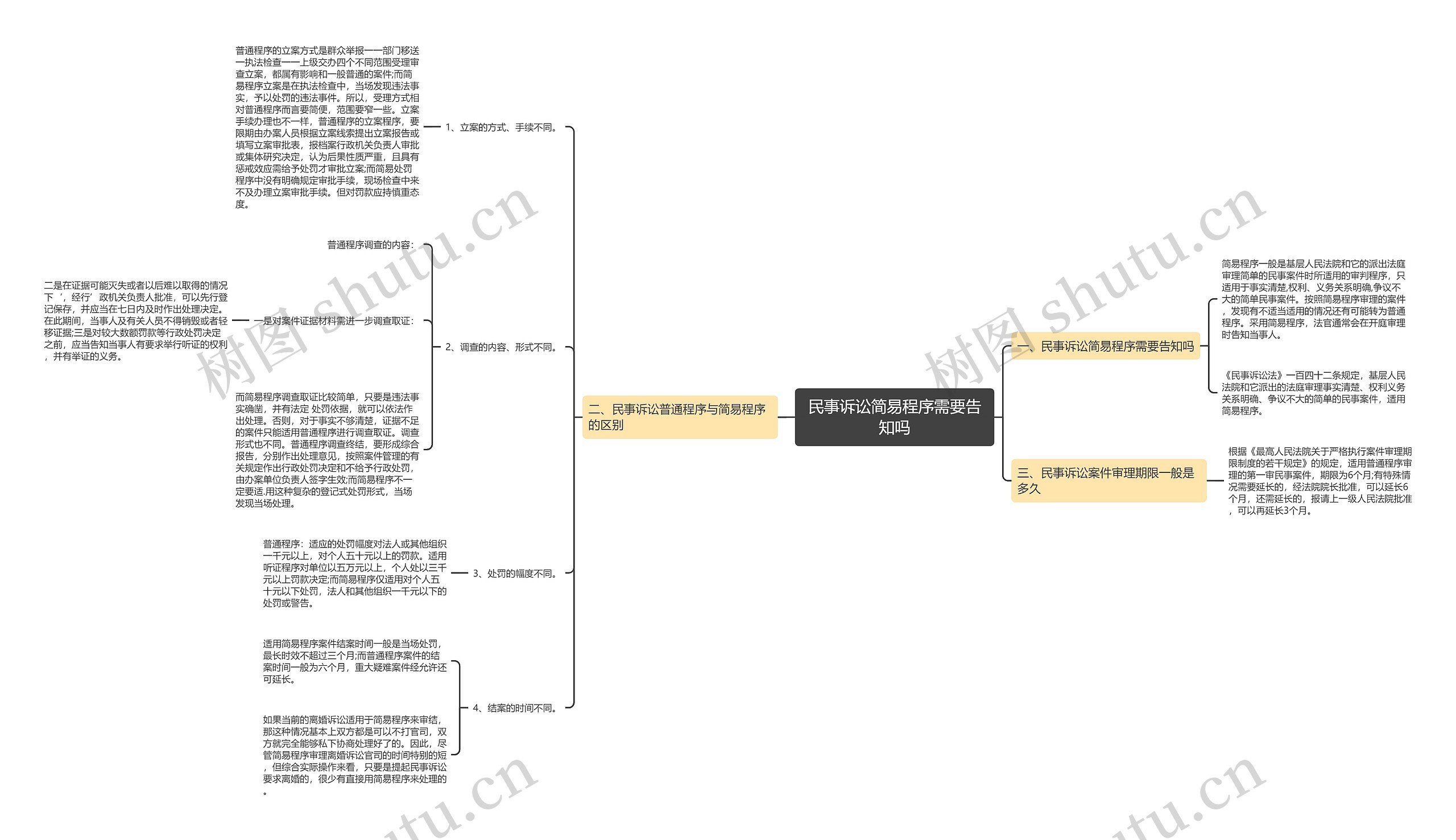 民事诉讼简易程序需要告知吗思维导图