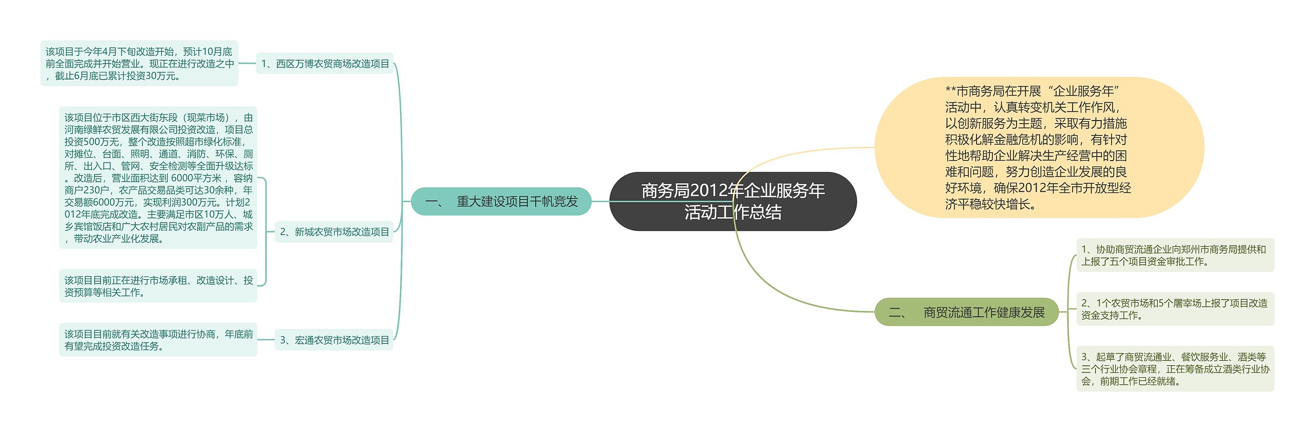 商务局2012年企业服务年活动工作总结思维导图