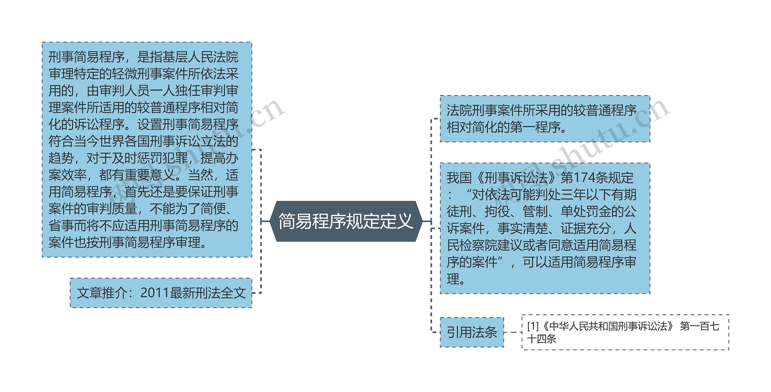 简易程序规定定义思维导图