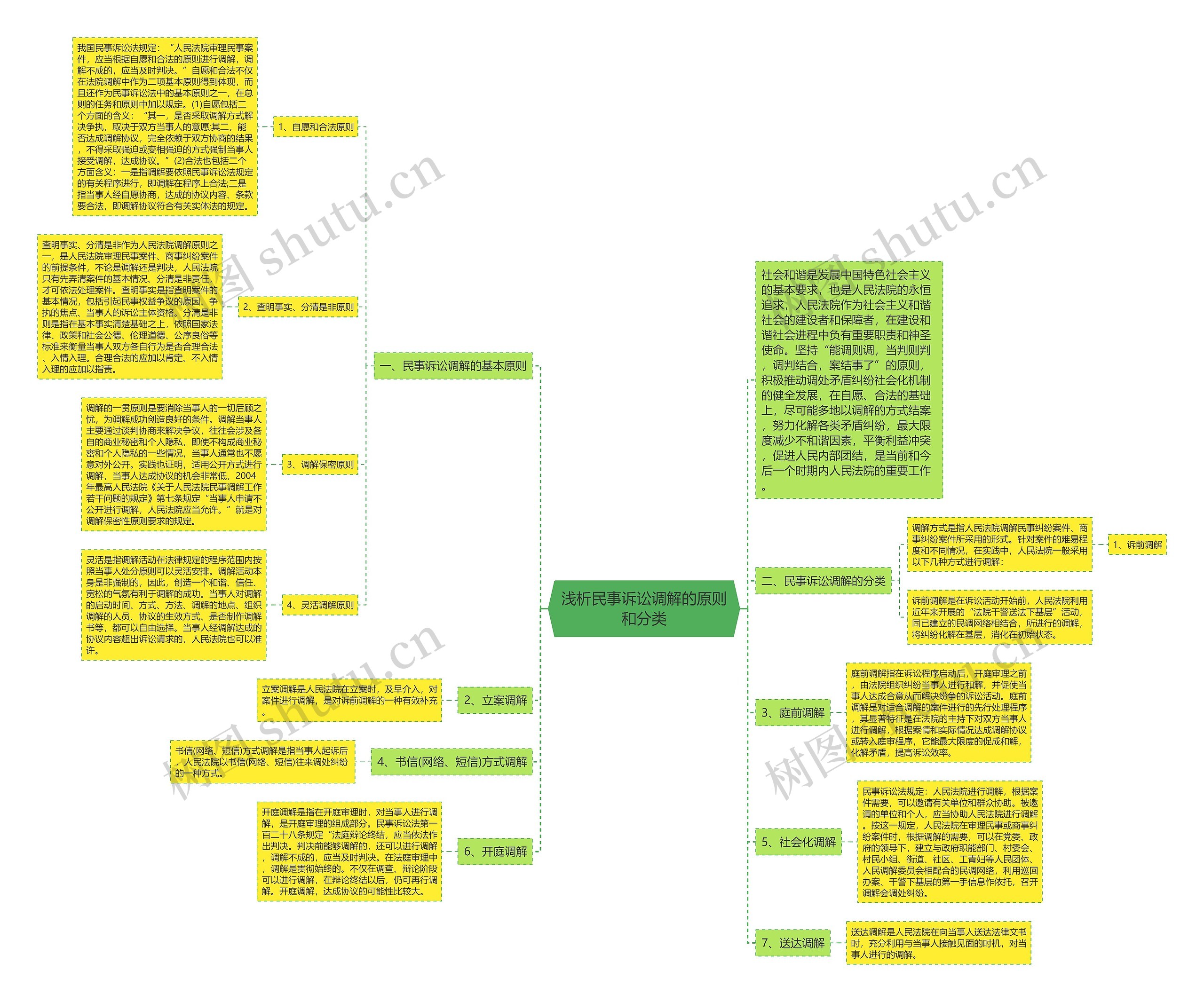 浅析民事诉讼调解的原则和分类思维导图