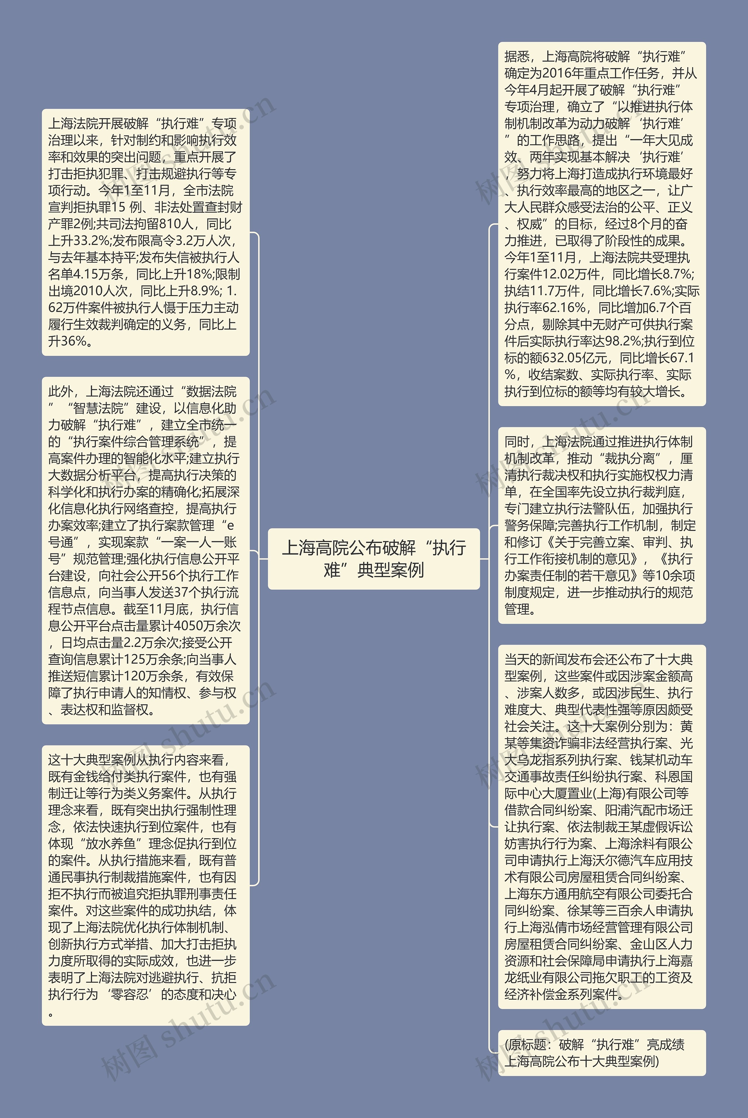 上海高院公布破解“执行难”典型案例思维导图