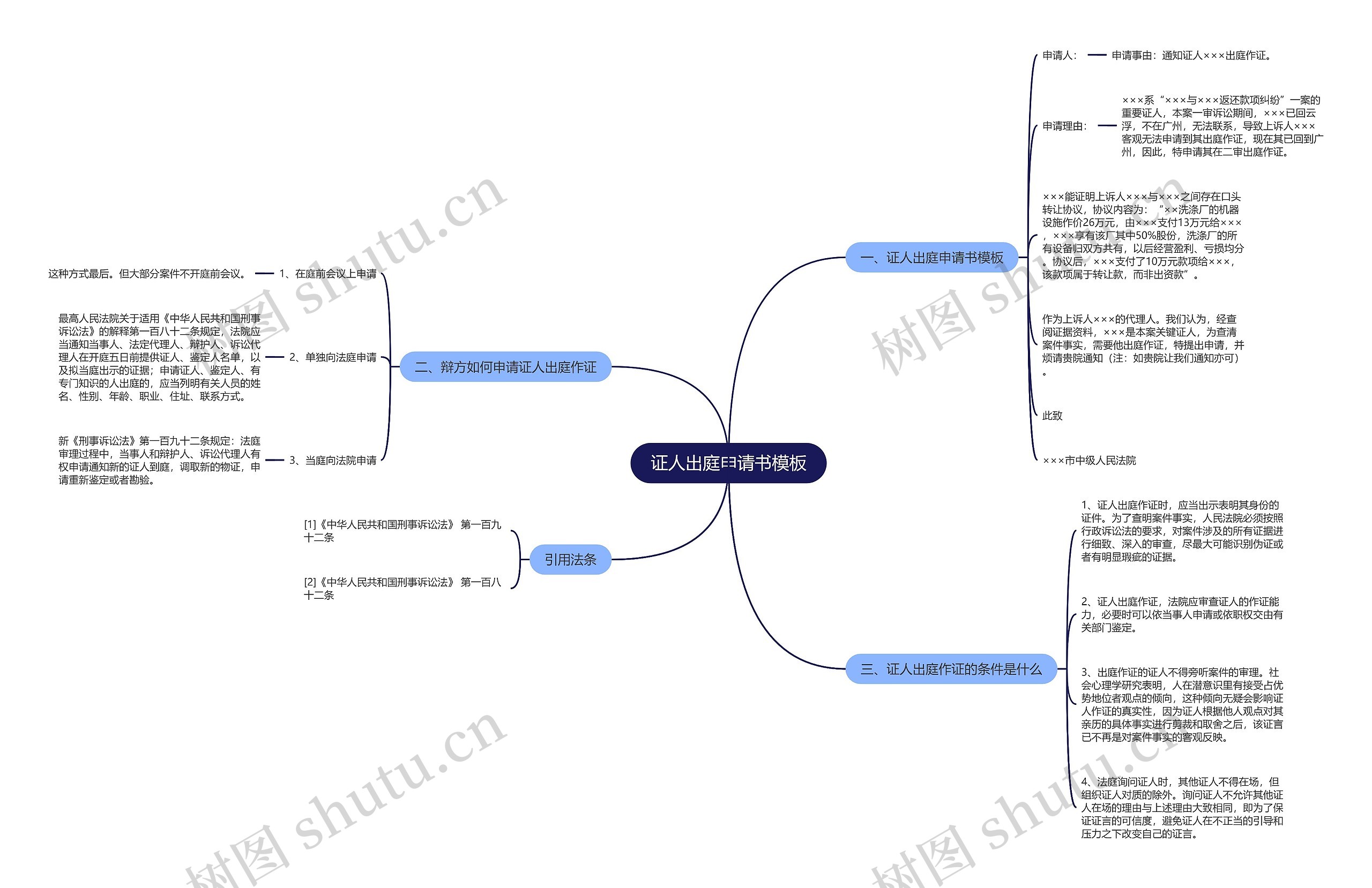 证人出庭申请书思维导图