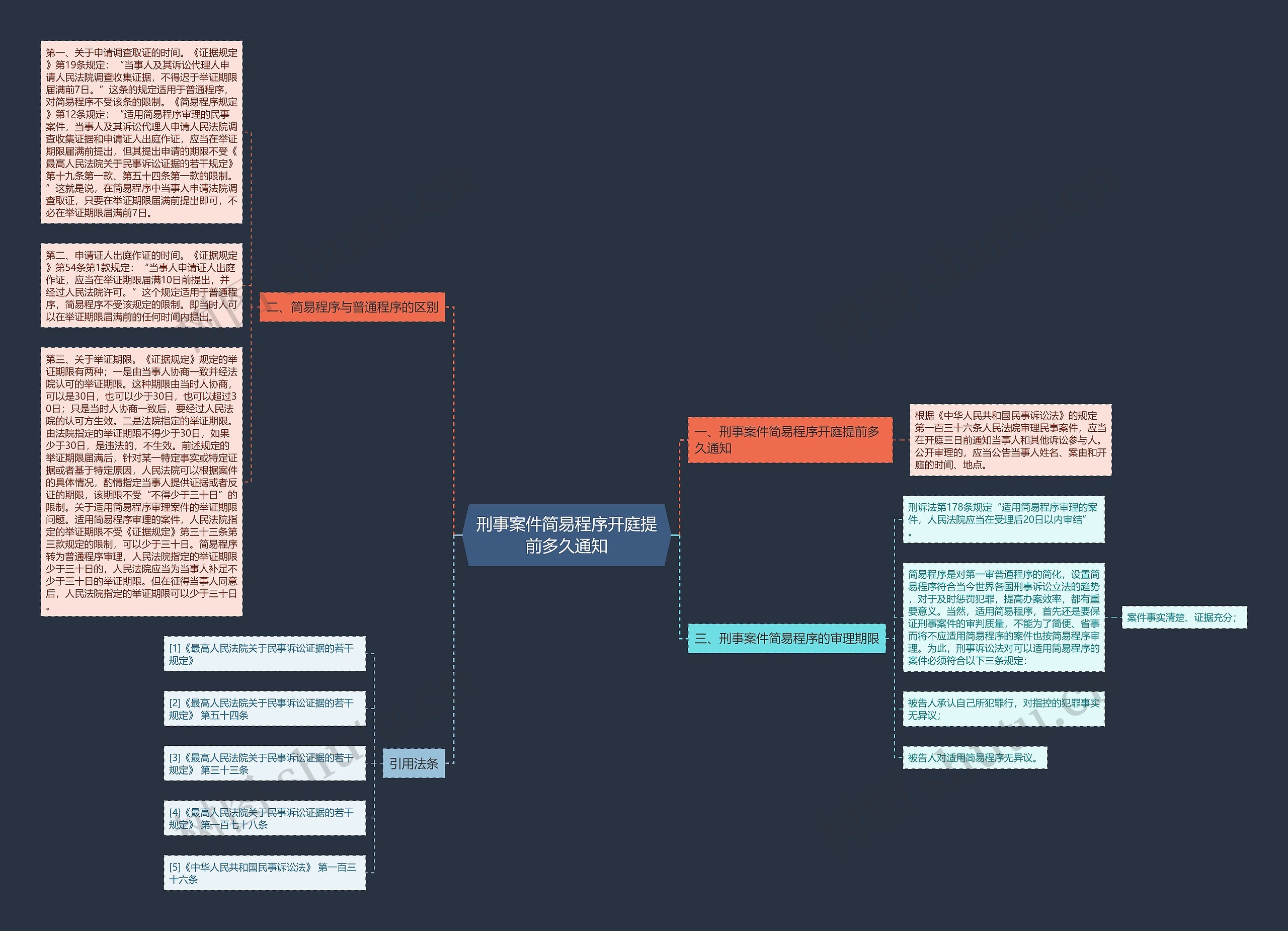 刑事案件简易程序开庭提前多久通知思维导图