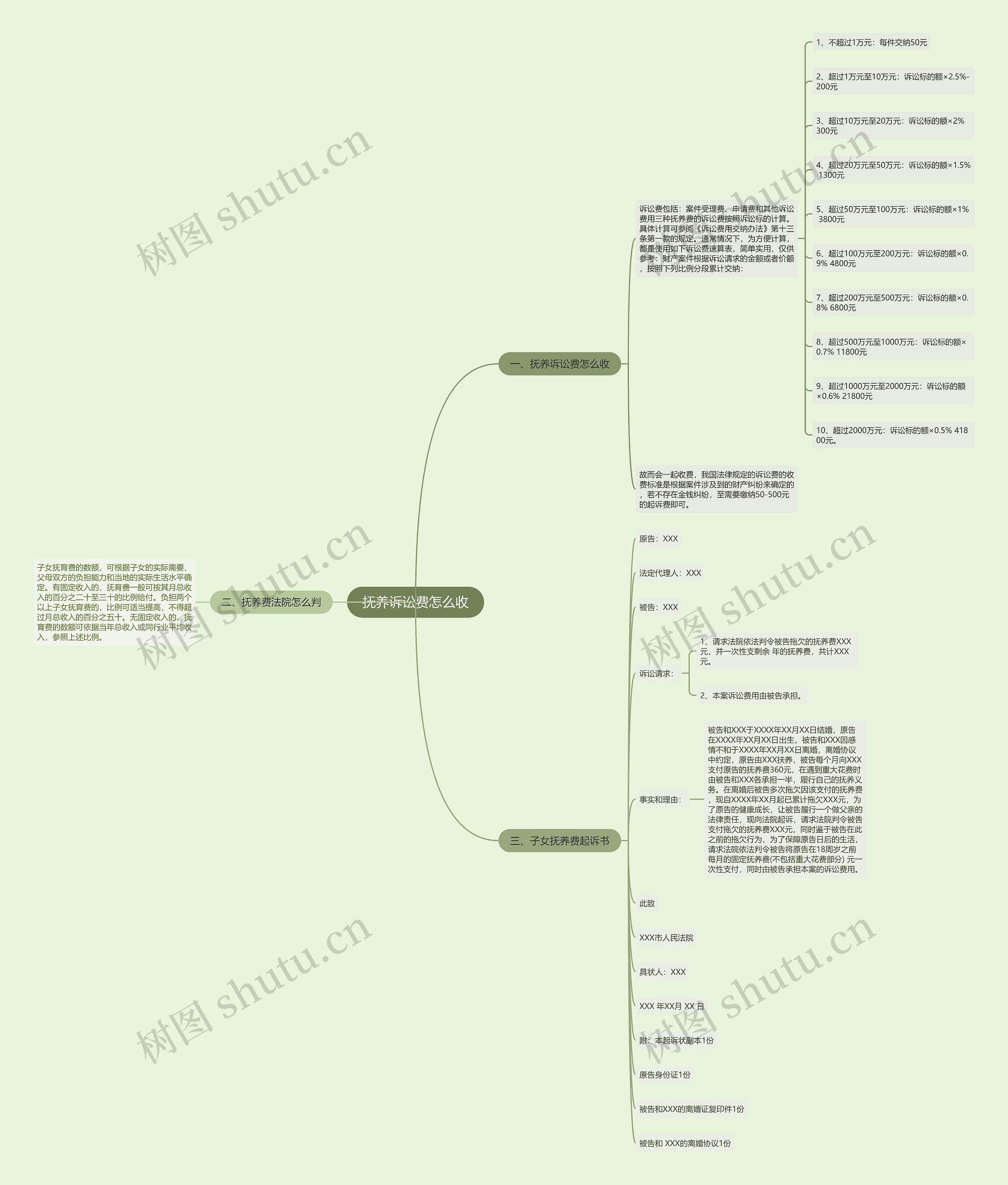 抚养诉讼费怎么收思维导图