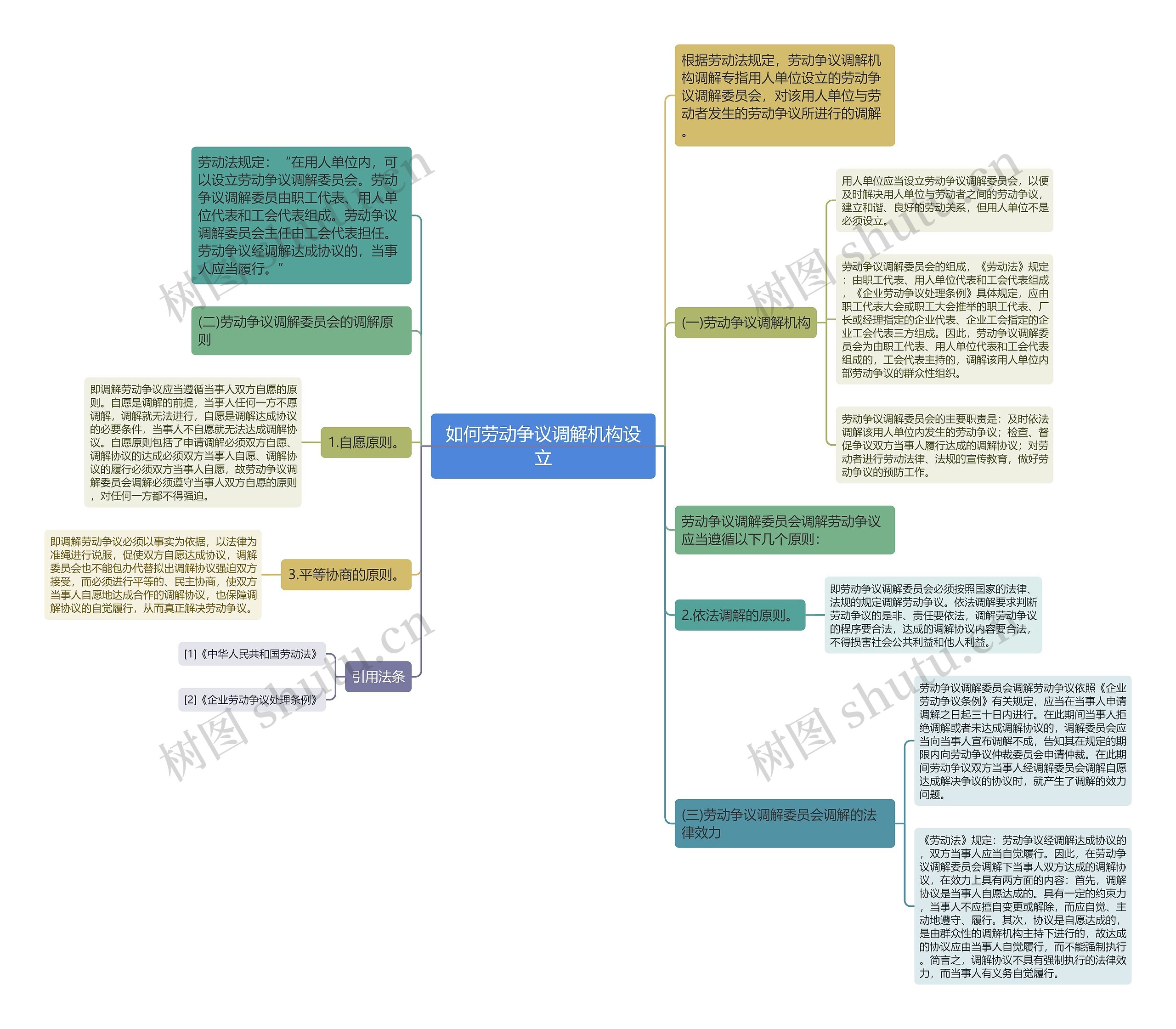 如何劳动争议调解机构设立思维导图