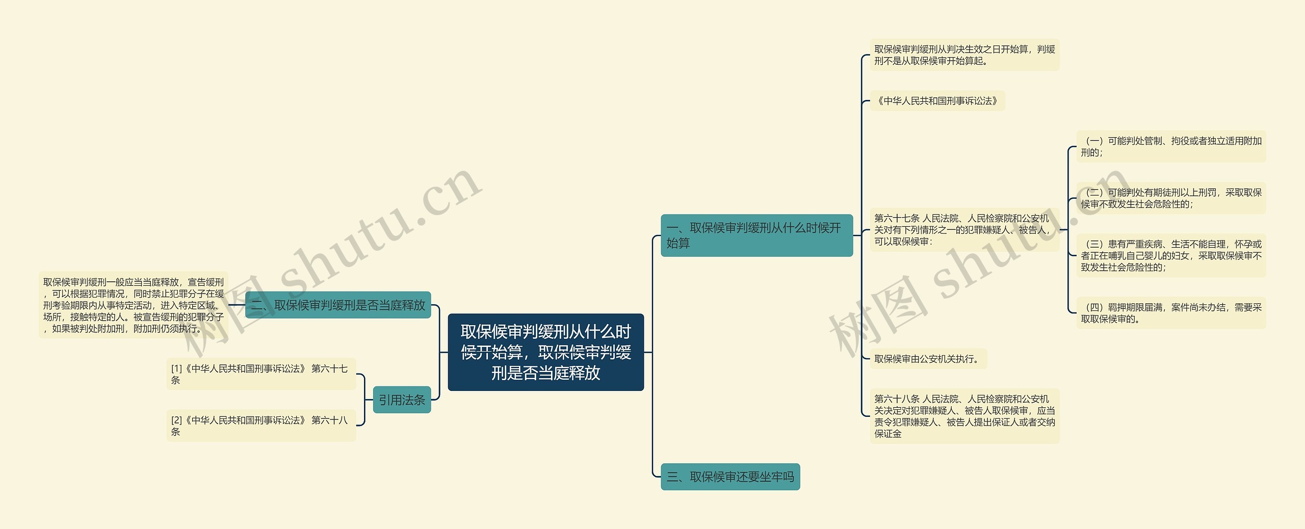 取保候审判缓刑从什么时候开始算，取保候审判缓刑是否当庭释放思维导图