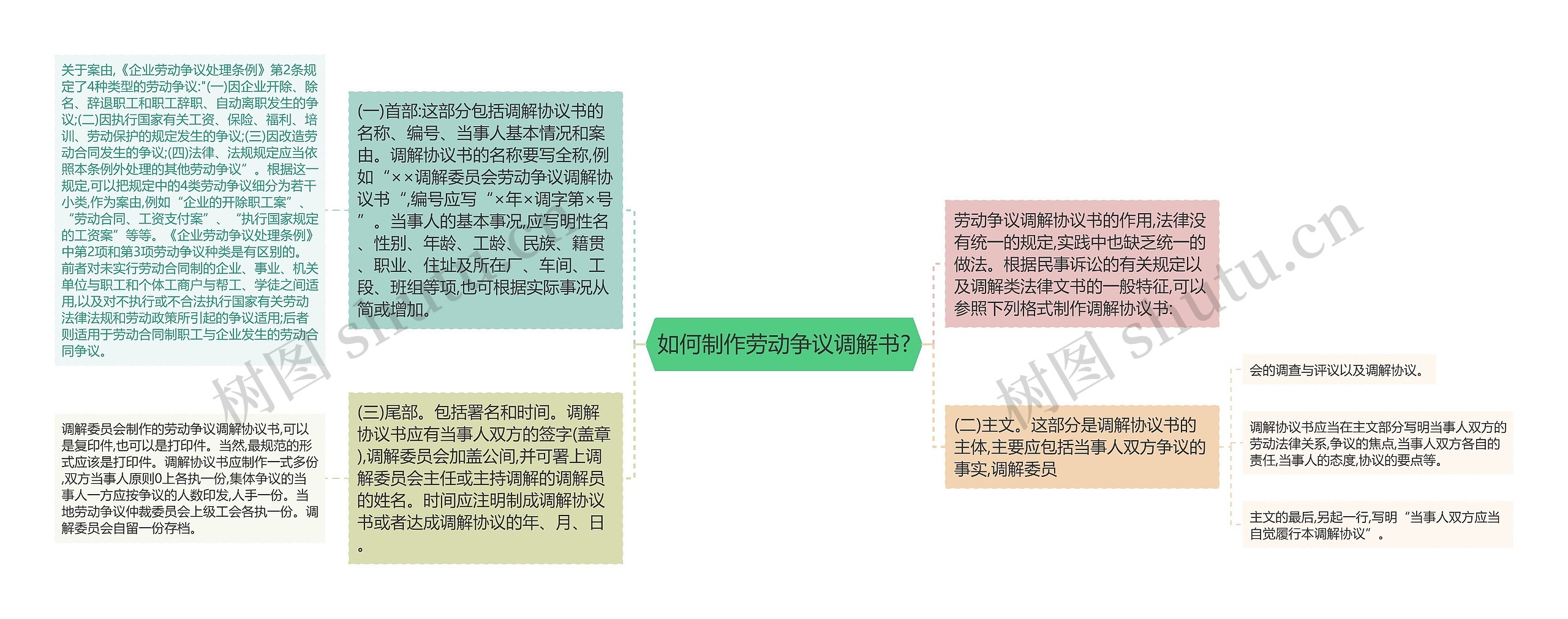 如何制作劳动争议调解书?思维导图