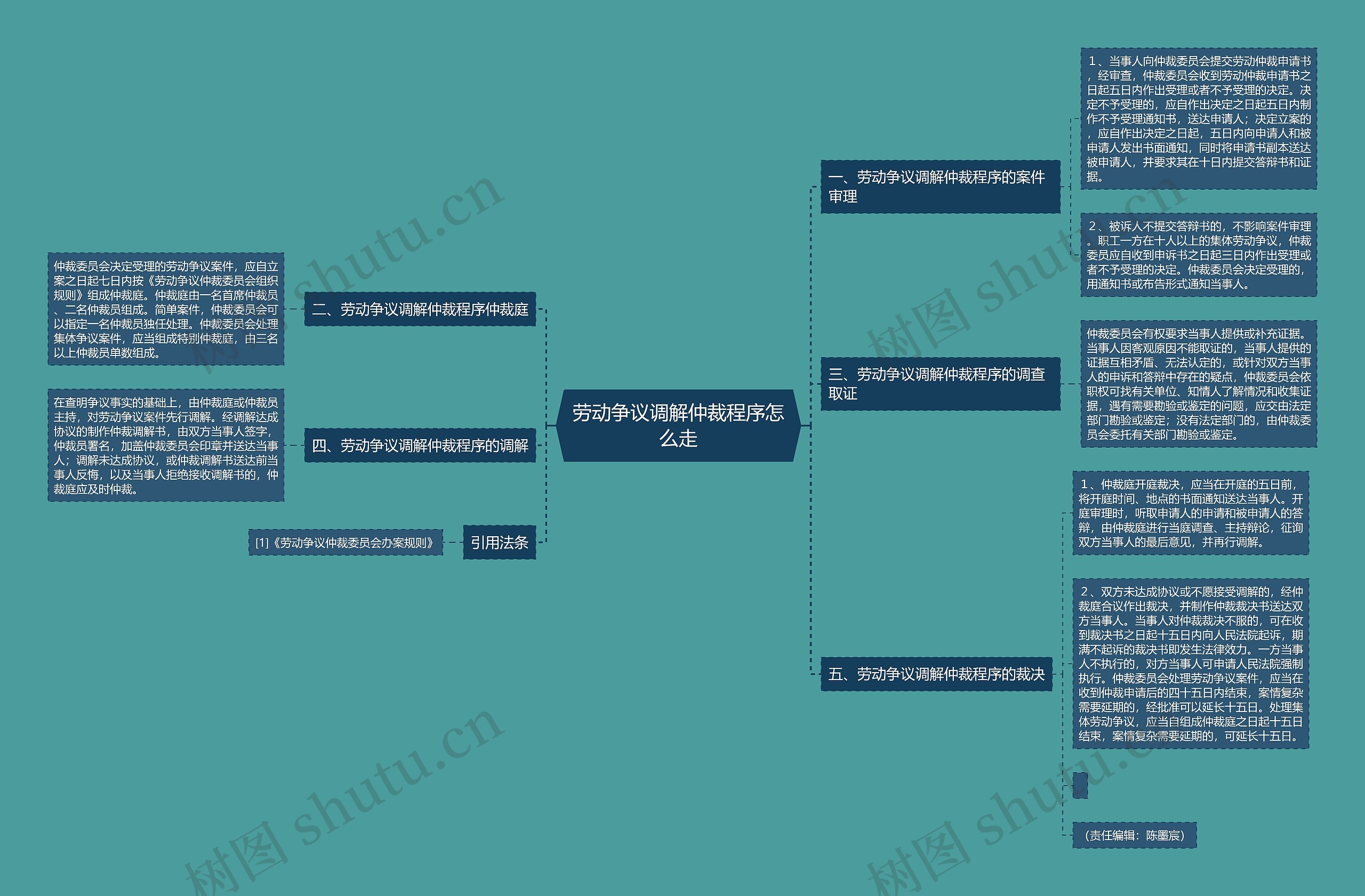 劳动争议调解仲裁程序怎么走思维导图