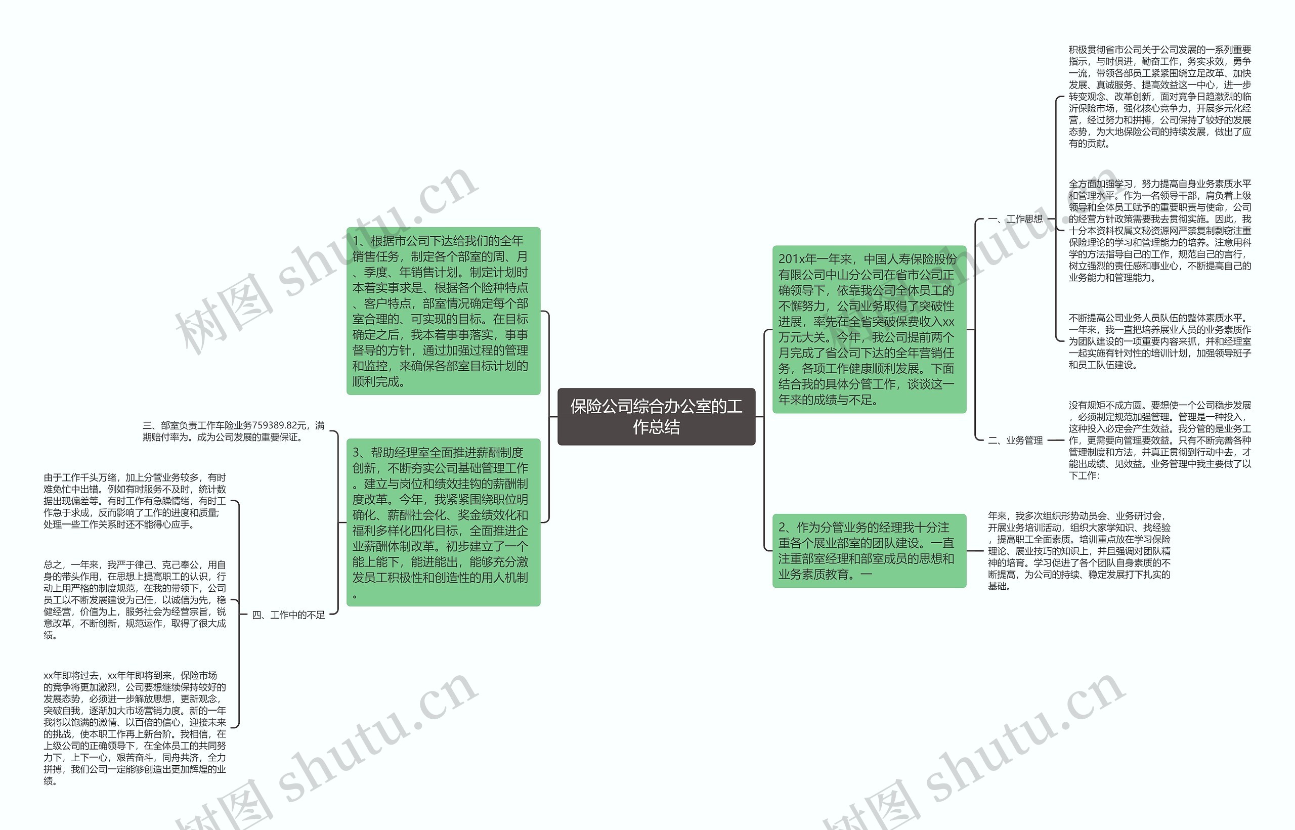 保险公司综合办公室的工作总结思维导图