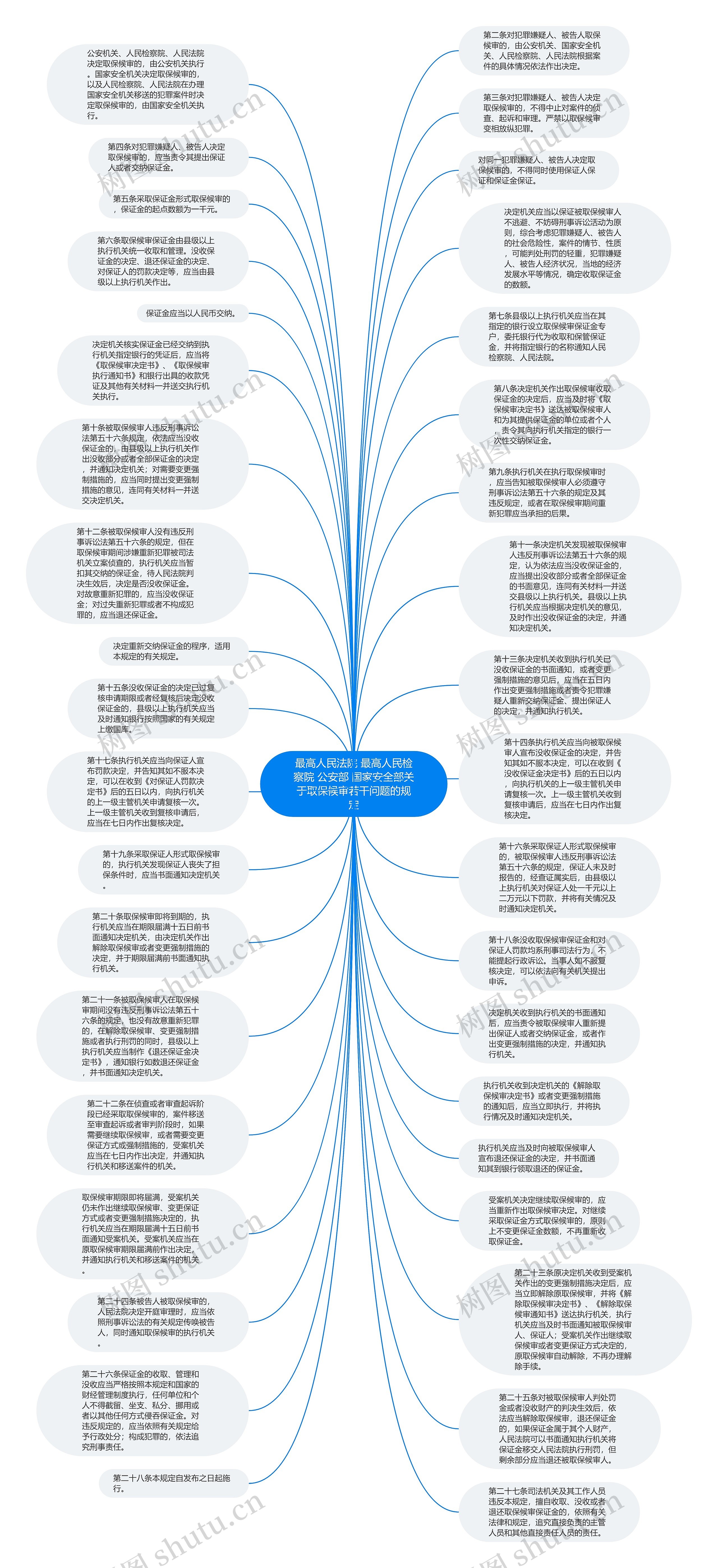 最高人民法院 最高人民检察院 公安部 国家安全部关于取保候审若干问题的规定思维导图
