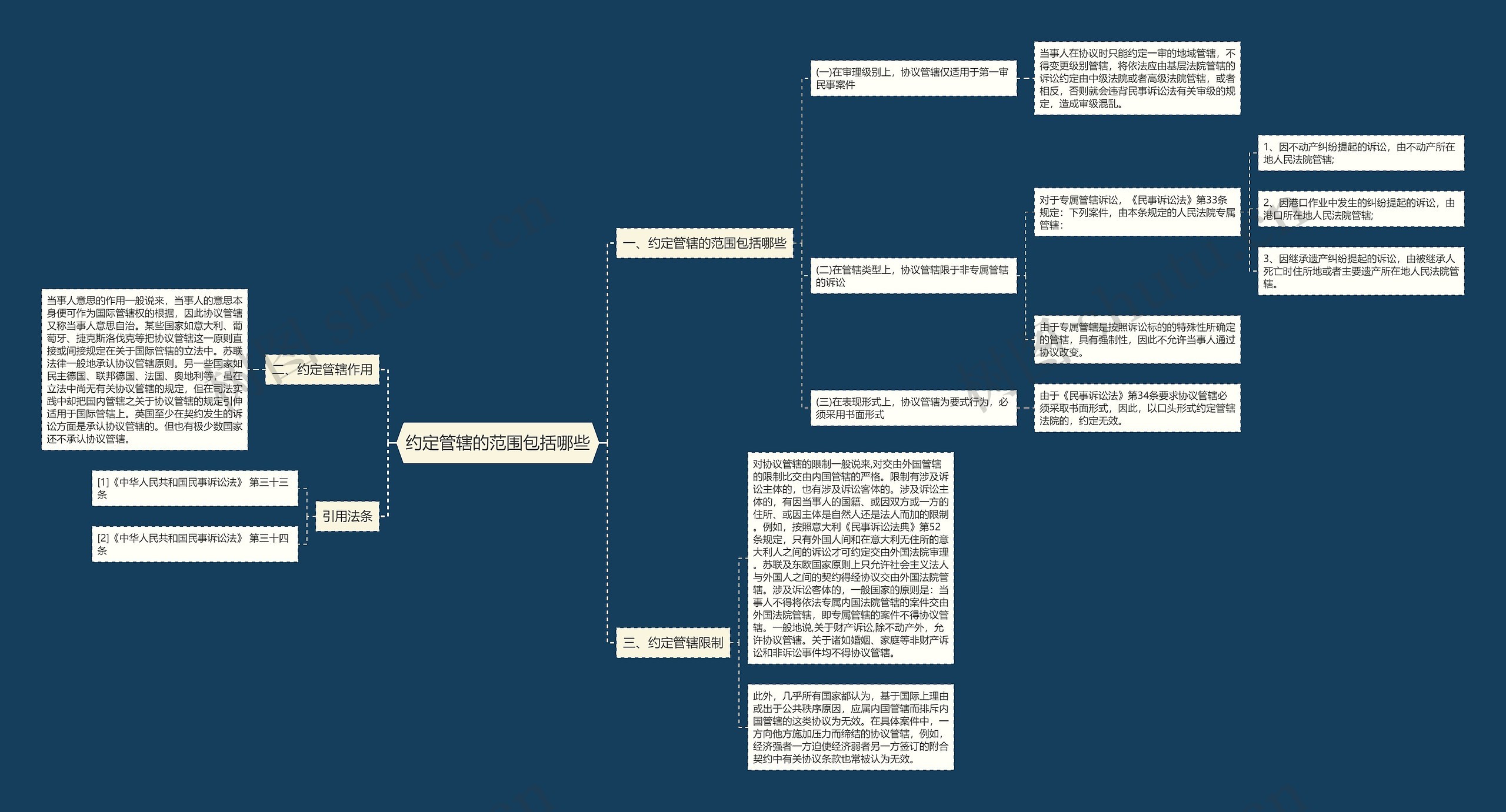 约定管辖的范围包括哪些思维导图
