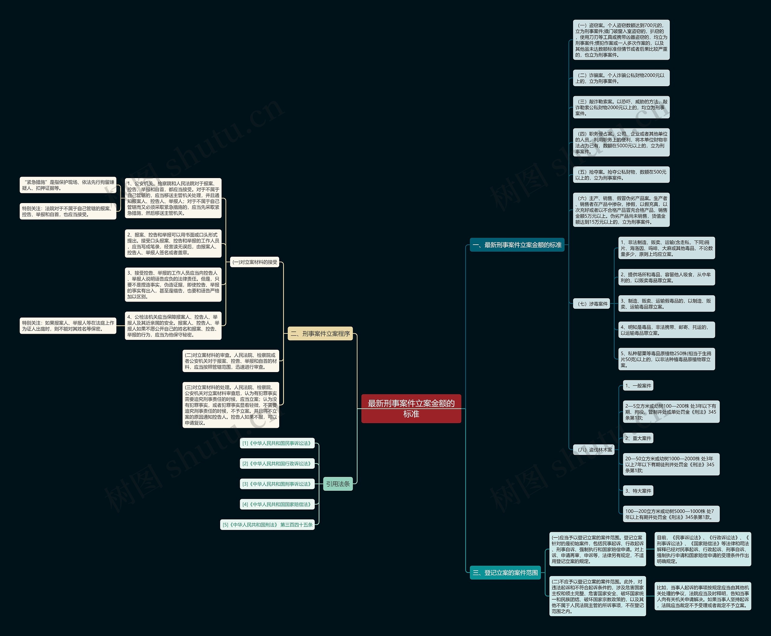 最新刑事案件立案金额的标准思维导图