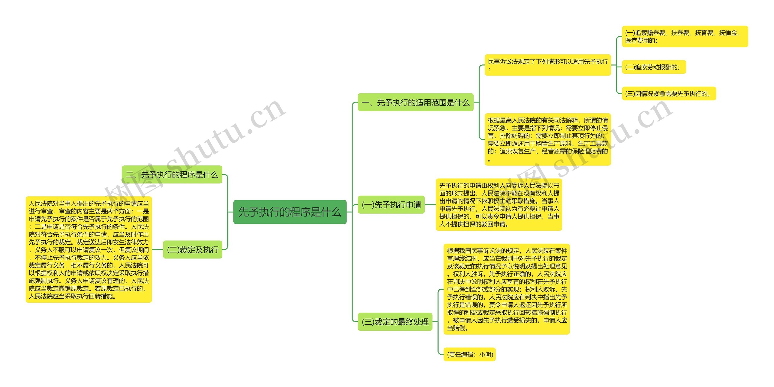 先予执行的程序是什么思维导图