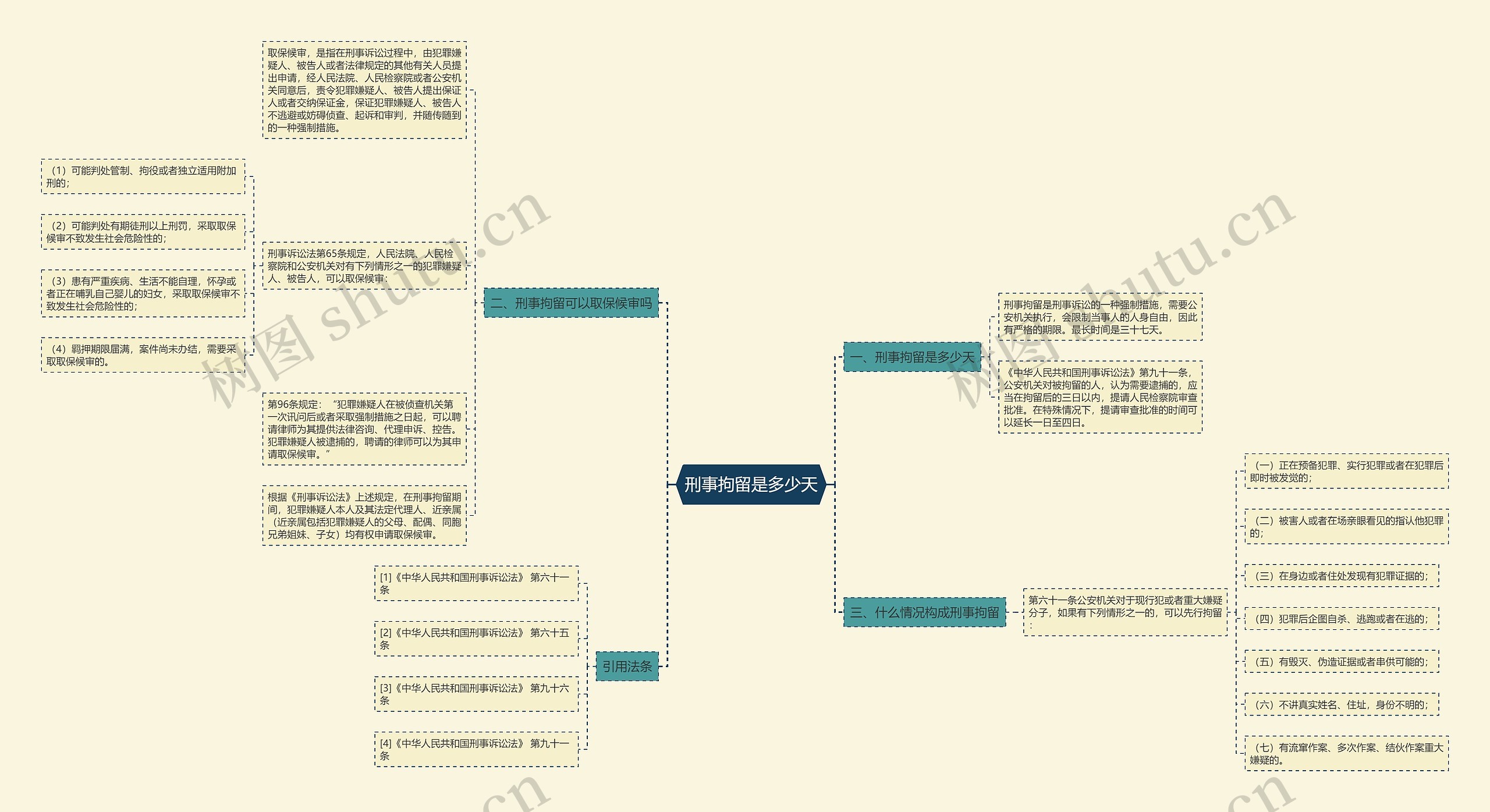 刑事拘留是多少天思维导图