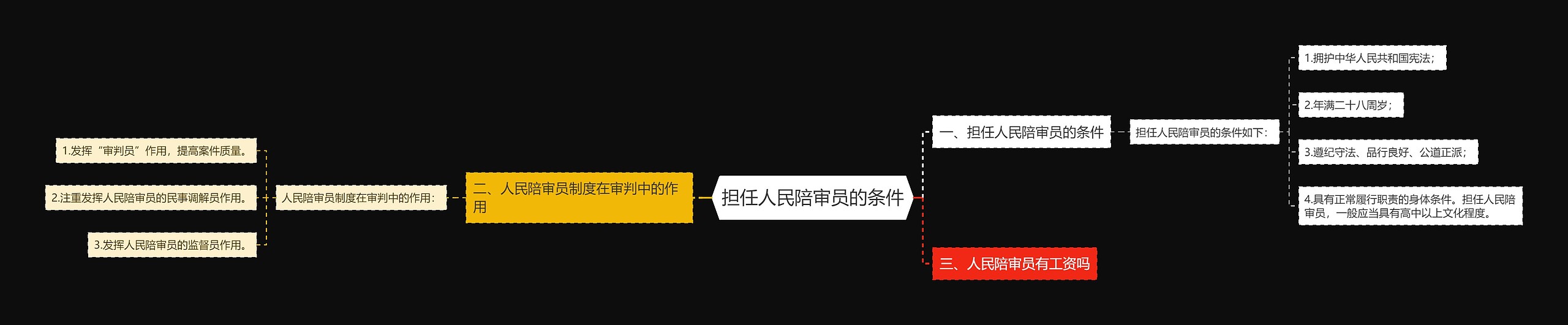 担任人民陪审员的条件思维导图