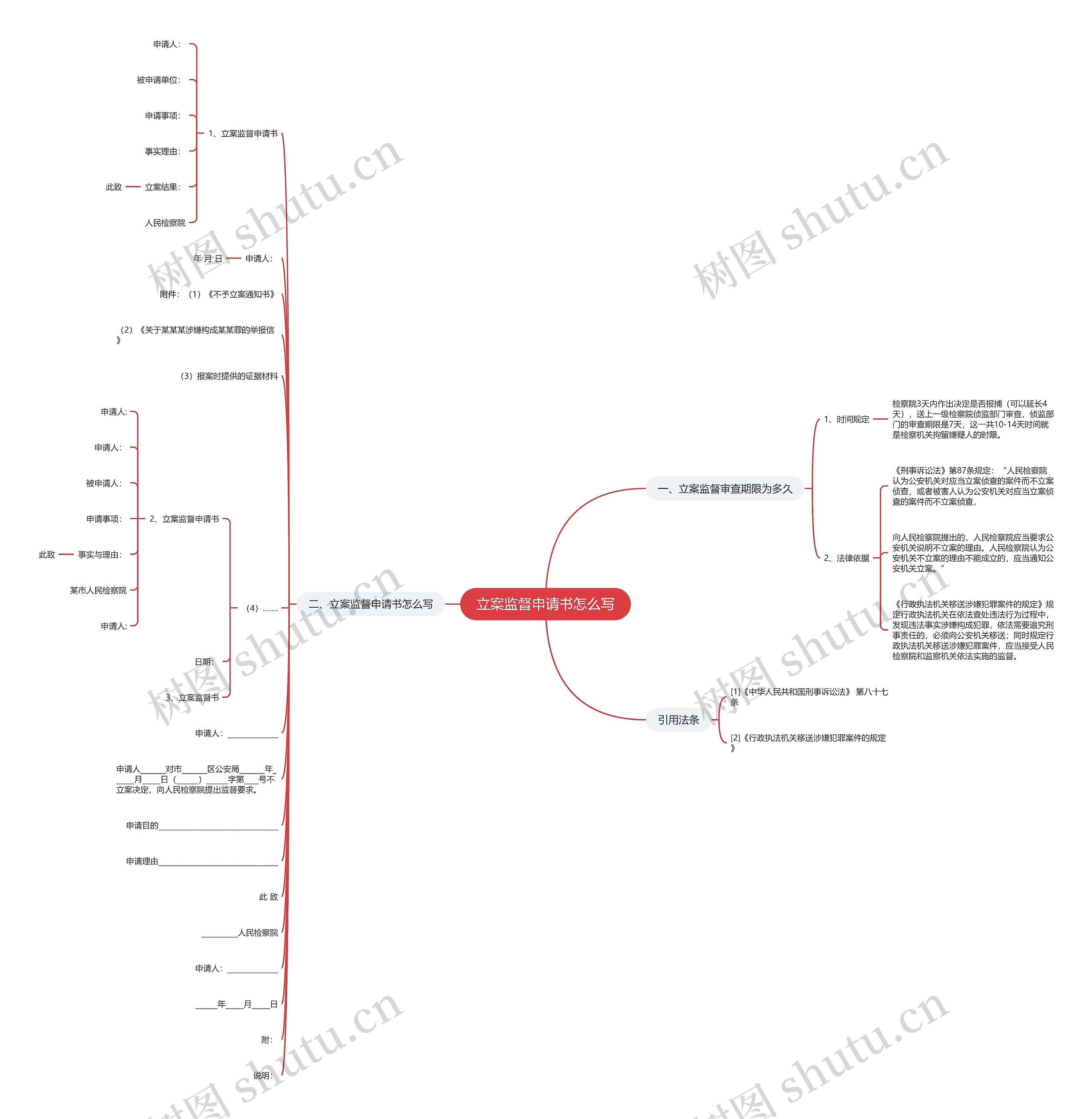 立案监督申请书怎么写思维导图