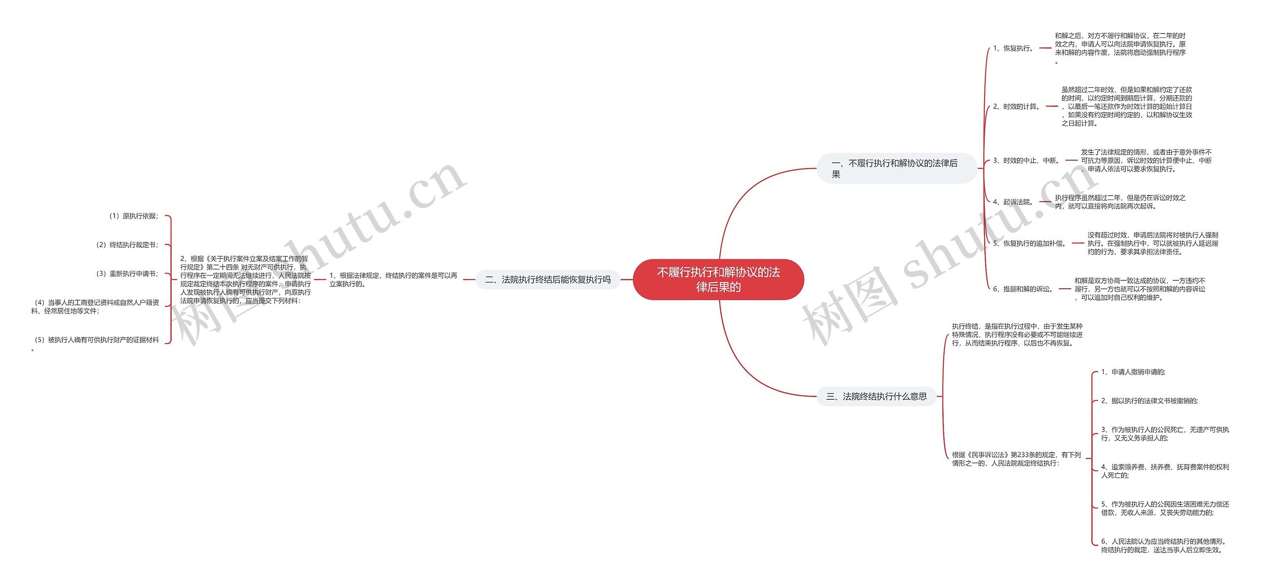 不履行执行和解协议的法律后果的思维导图