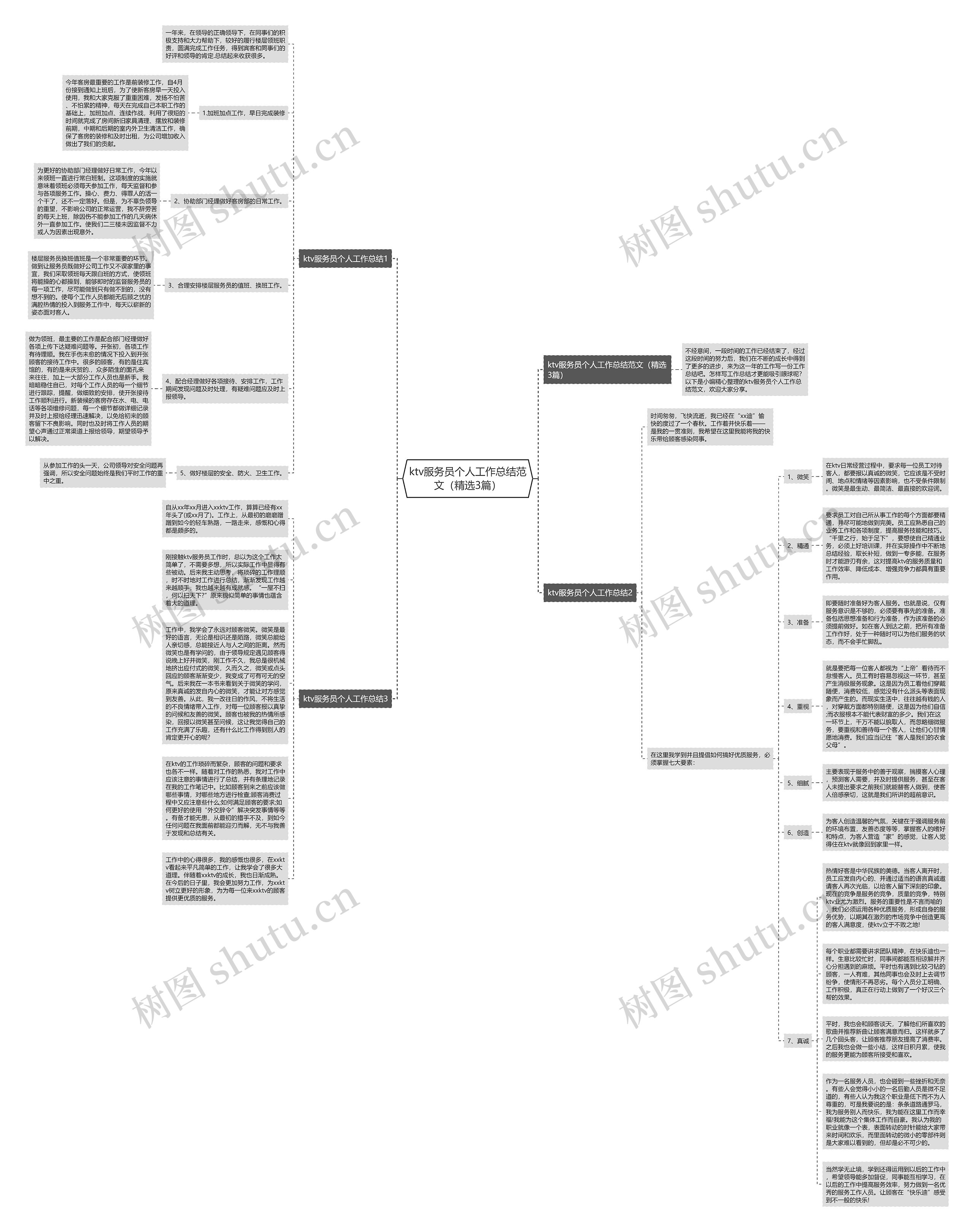 ktv服务员个人工作总结范文（精选3篇）思维导图