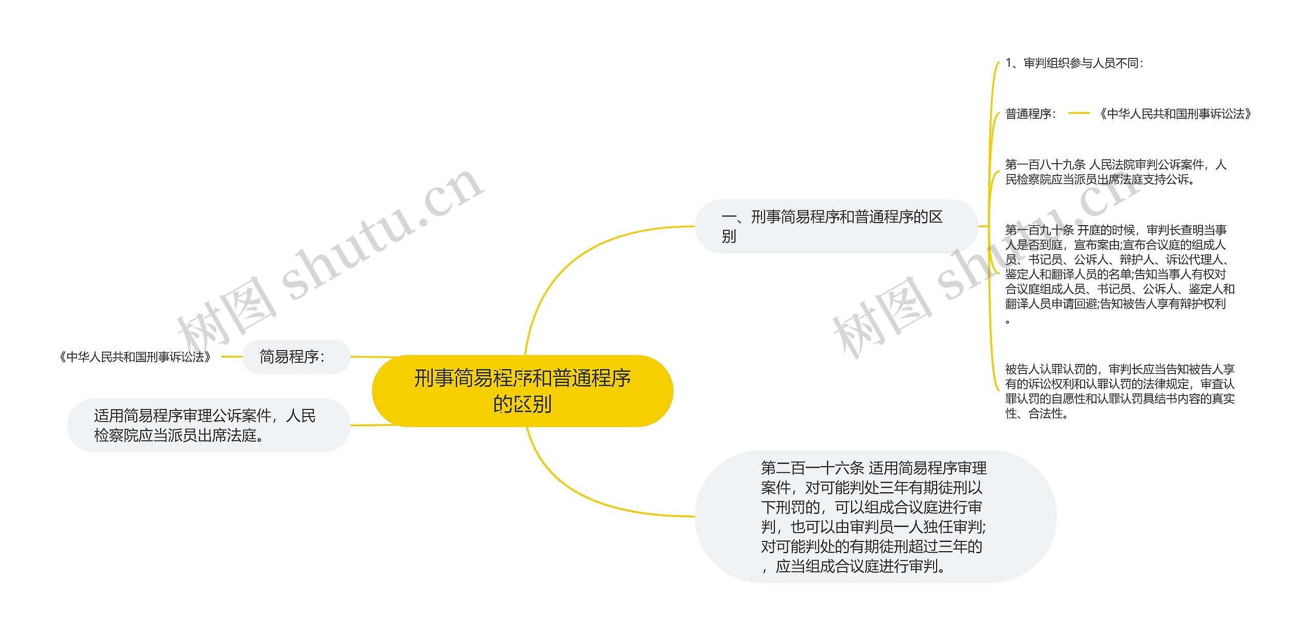 刑事简易程序和普通程序的区别