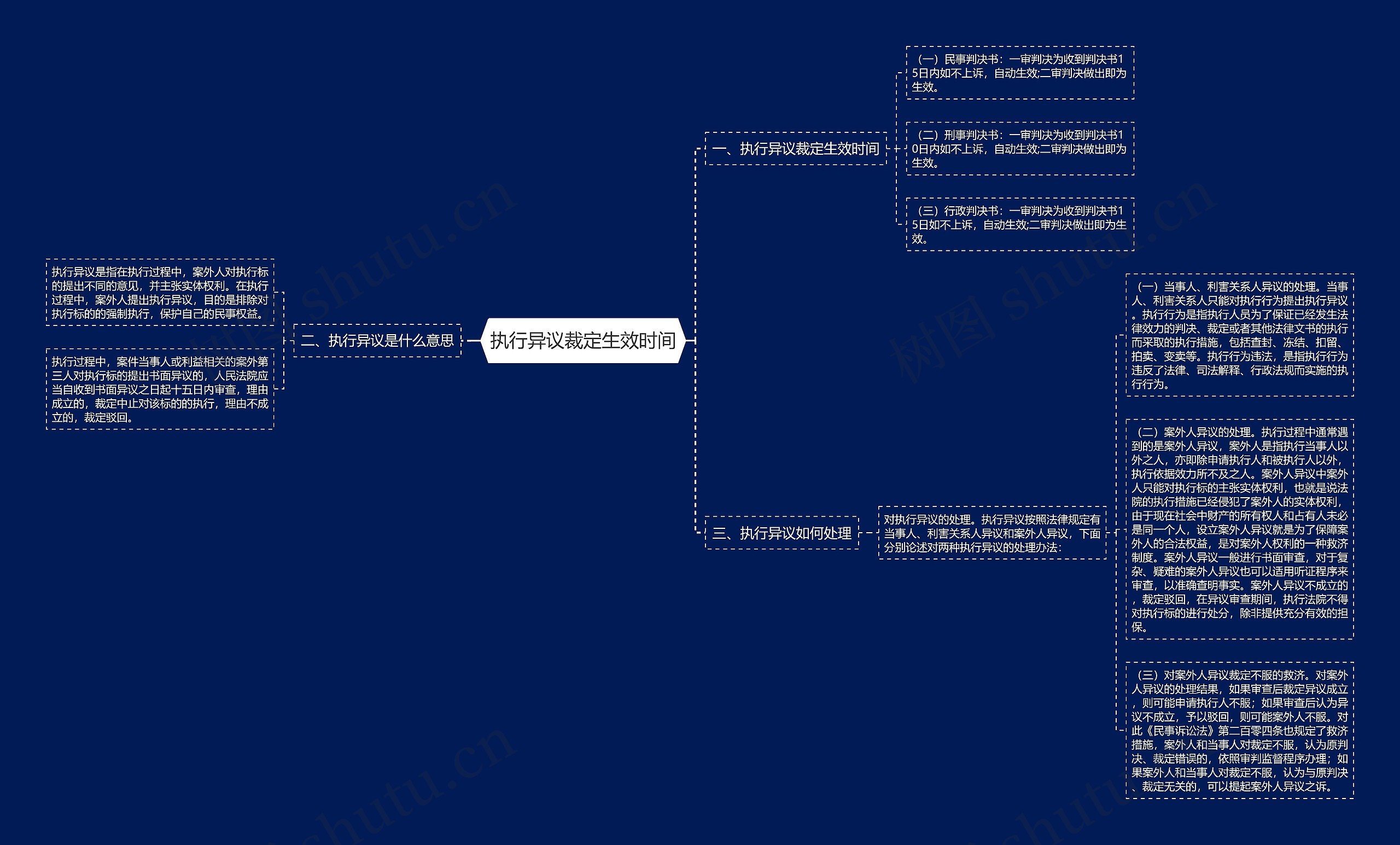 执行异议裁定生效时间思维导图