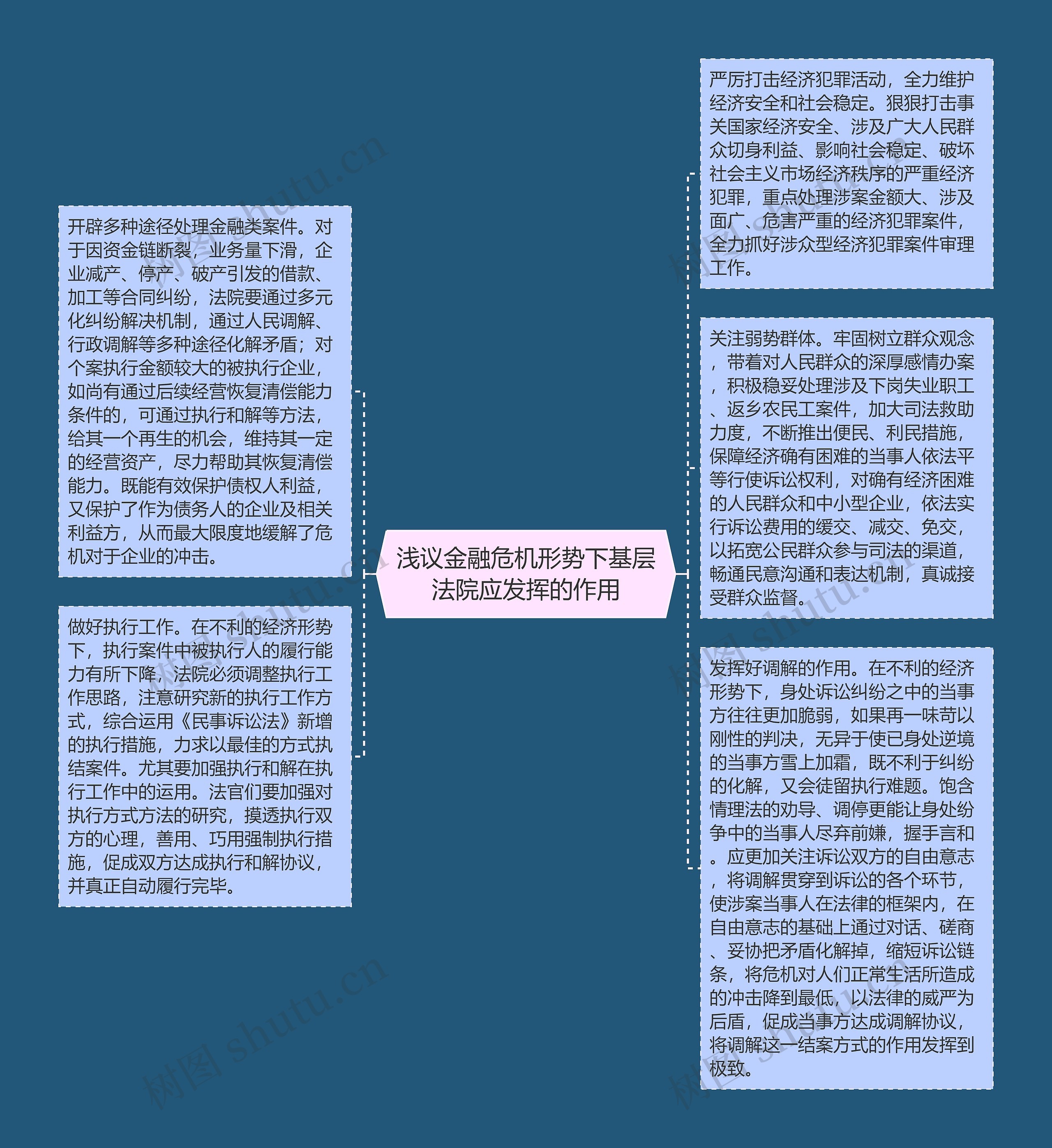 浅议金融危机形势下基层法院应发挥的作用思维导图